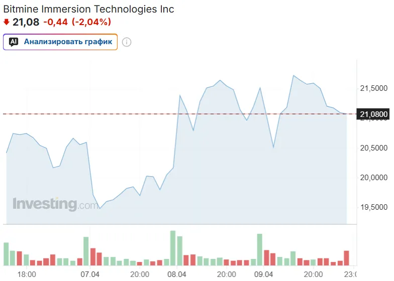 Bitmine вышла на NYSE и увеличила программу байбэка до 4 млрд долларов, усилив позиции на фоне крупных резервов Ethereum.