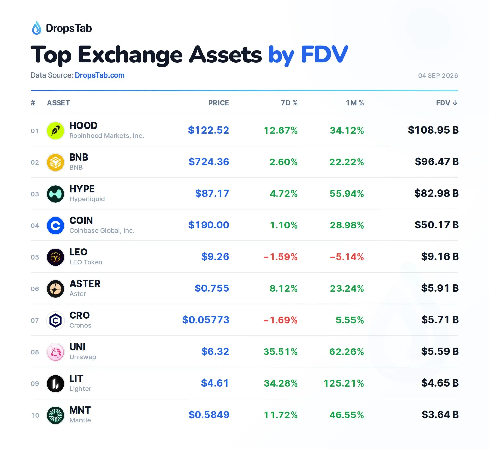 HOOD обошёл BNB и стал крупнейшим биржевым криптоактивом по FDV.