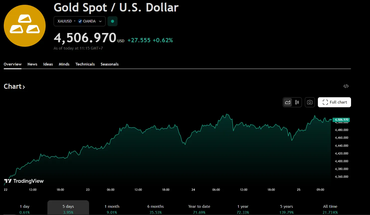Золото и серебро обновили рекордные максимумы в 2026 году