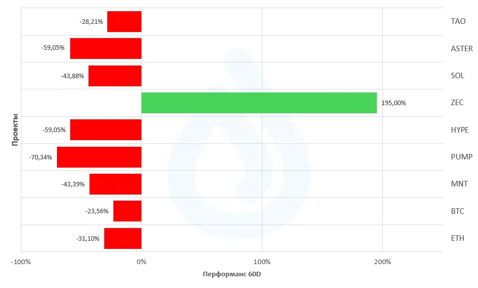Индекс PoN декабря: рост ETH, BTC и спекулятивных токенов