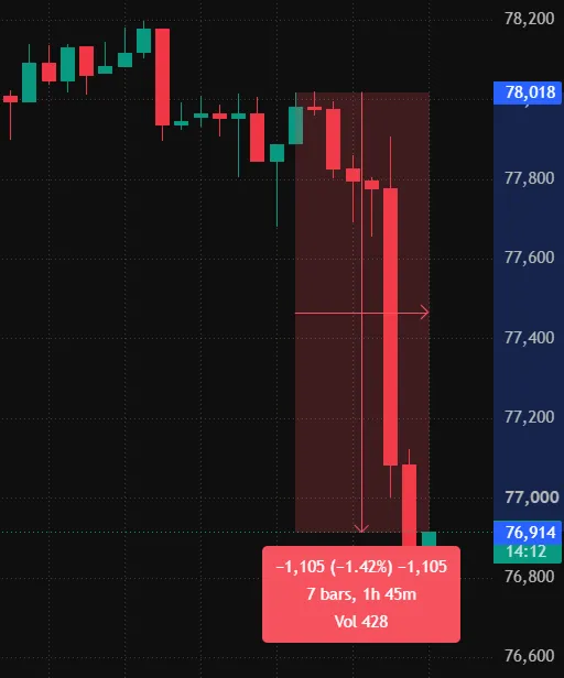 Against the backdrop of the news, the price of BTC dropped below $77,000