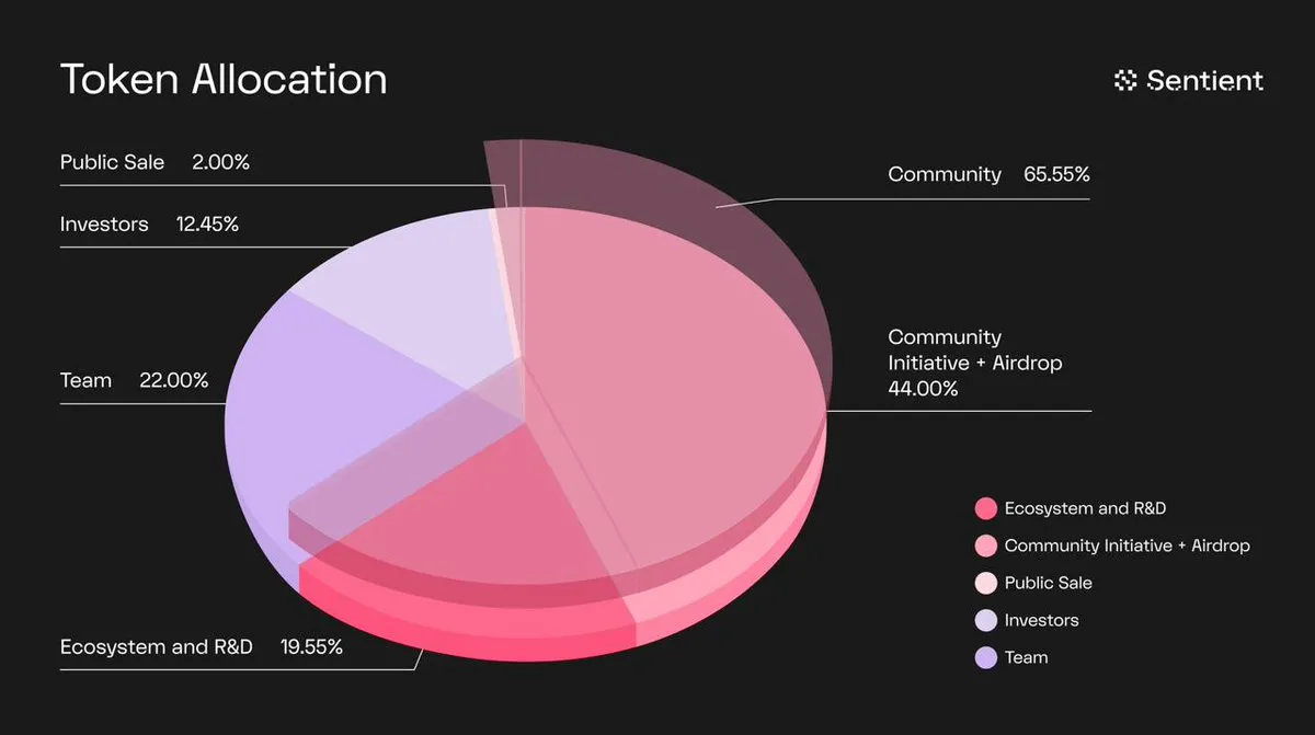 The Sentient (SENT) team has published its tokenomics and | DropsTab News