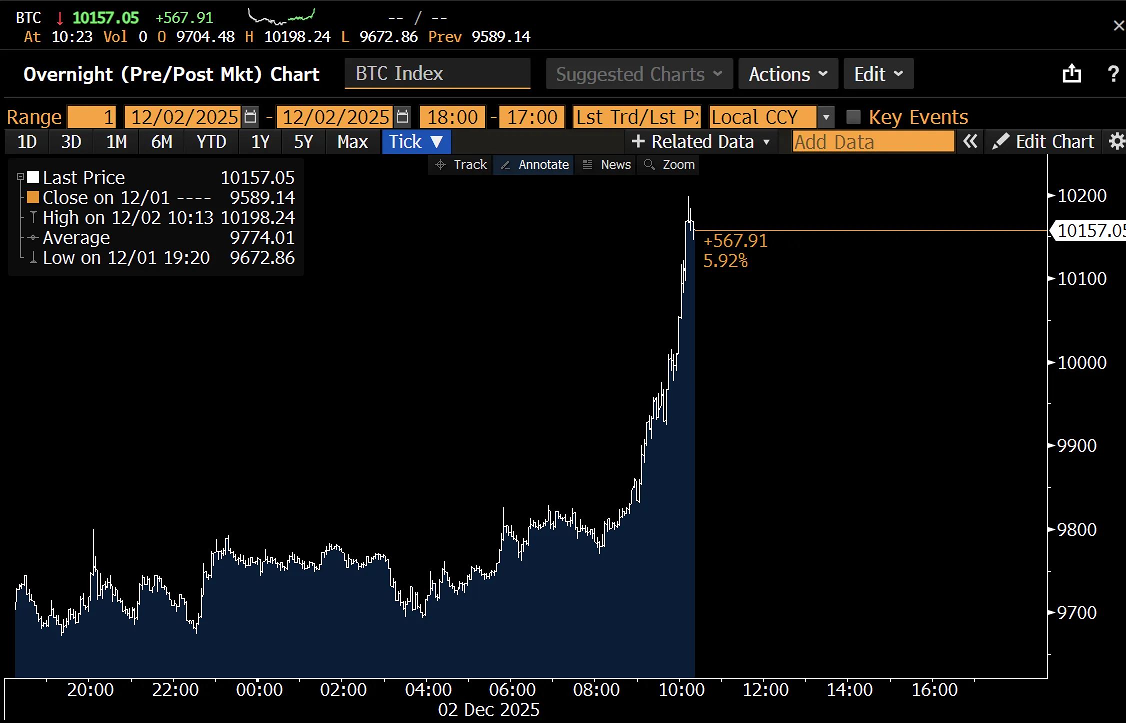 Биткоин вырос на 6% после запуска ETF от BlackRock.