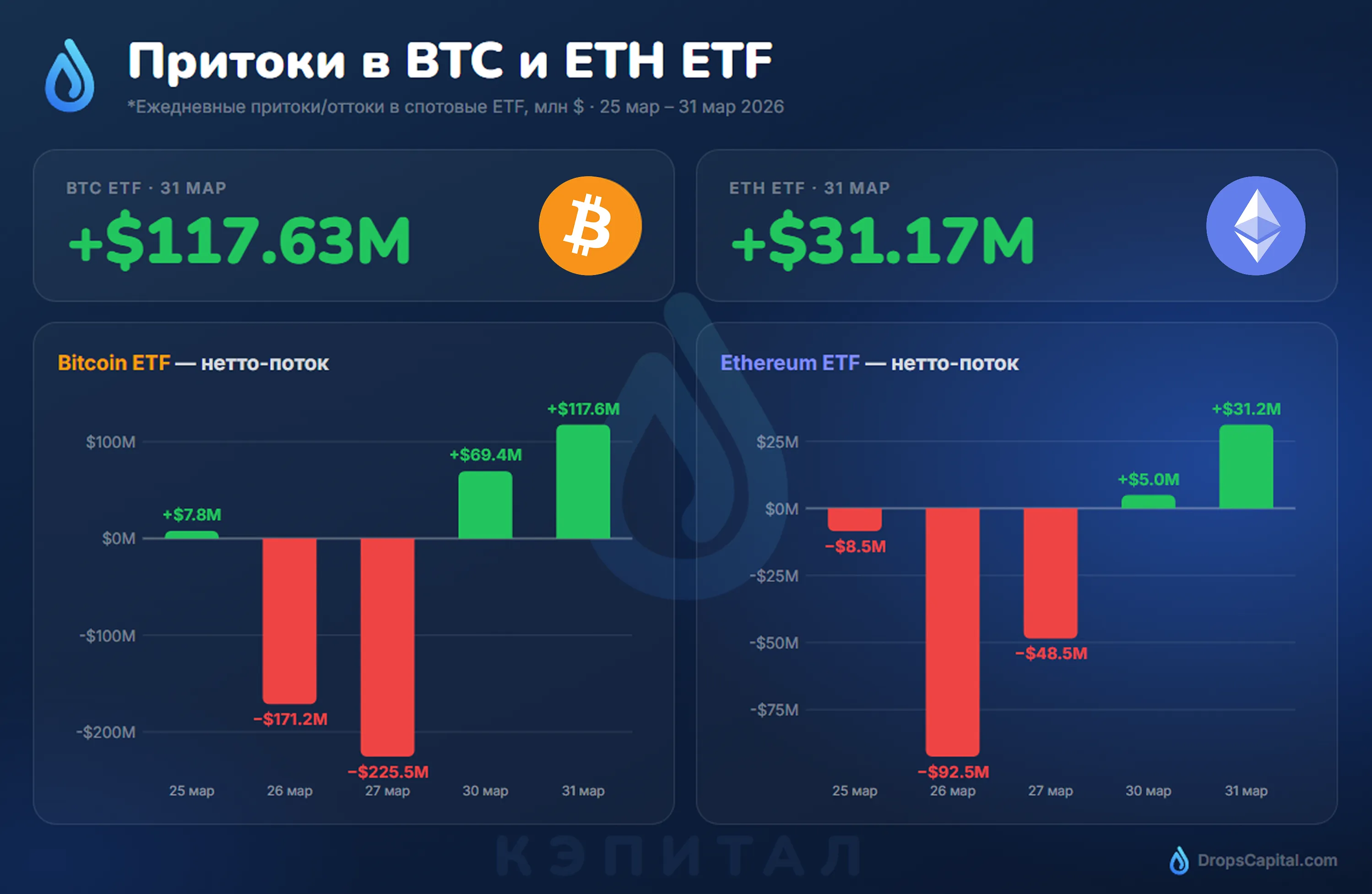 Спотовые ETF на BTC и ETH привлекли крупные инвестиции вчера.