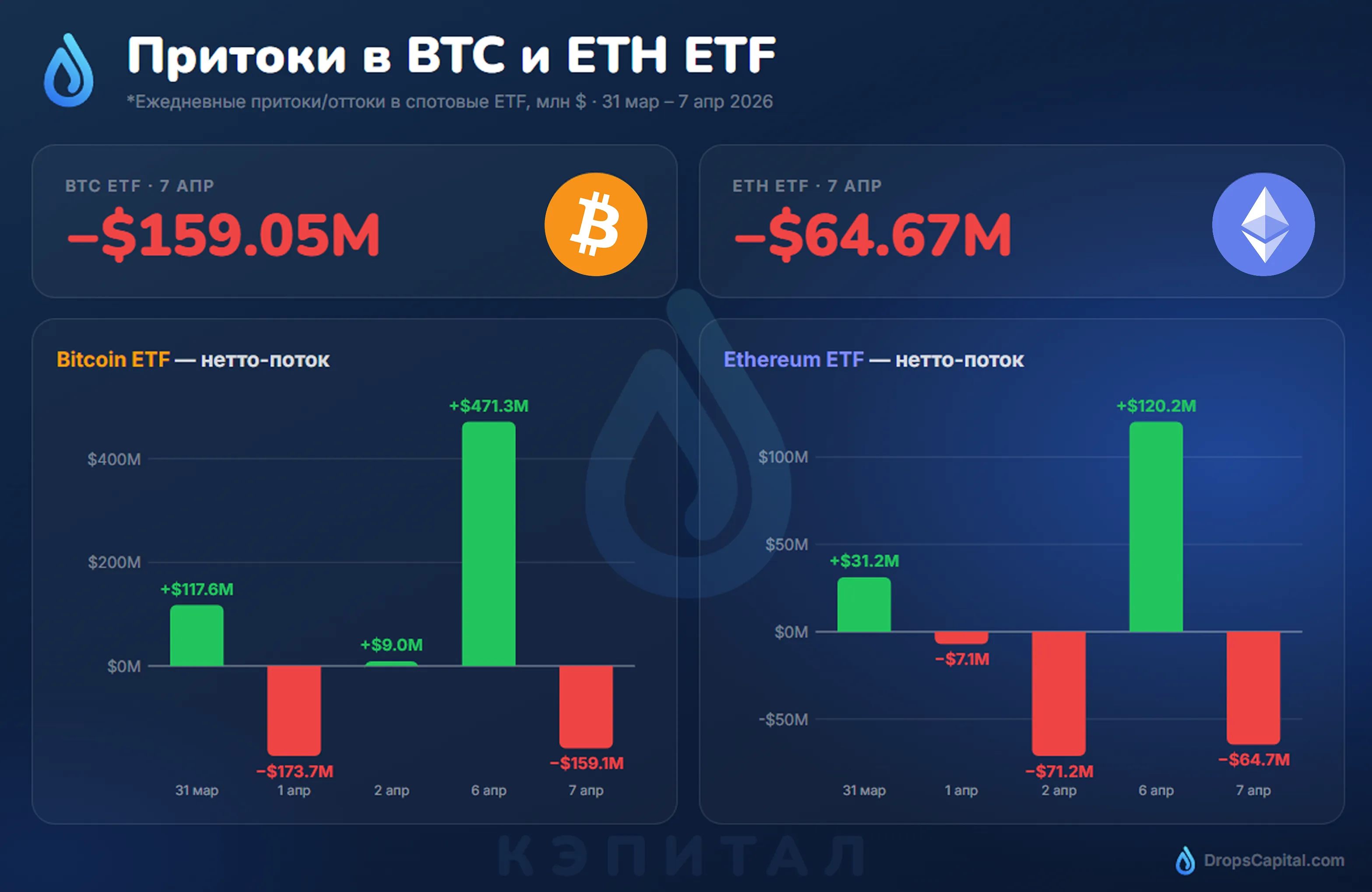 За сутки инвесторы вывели средства из Bitcoin и Ethereum ETF
