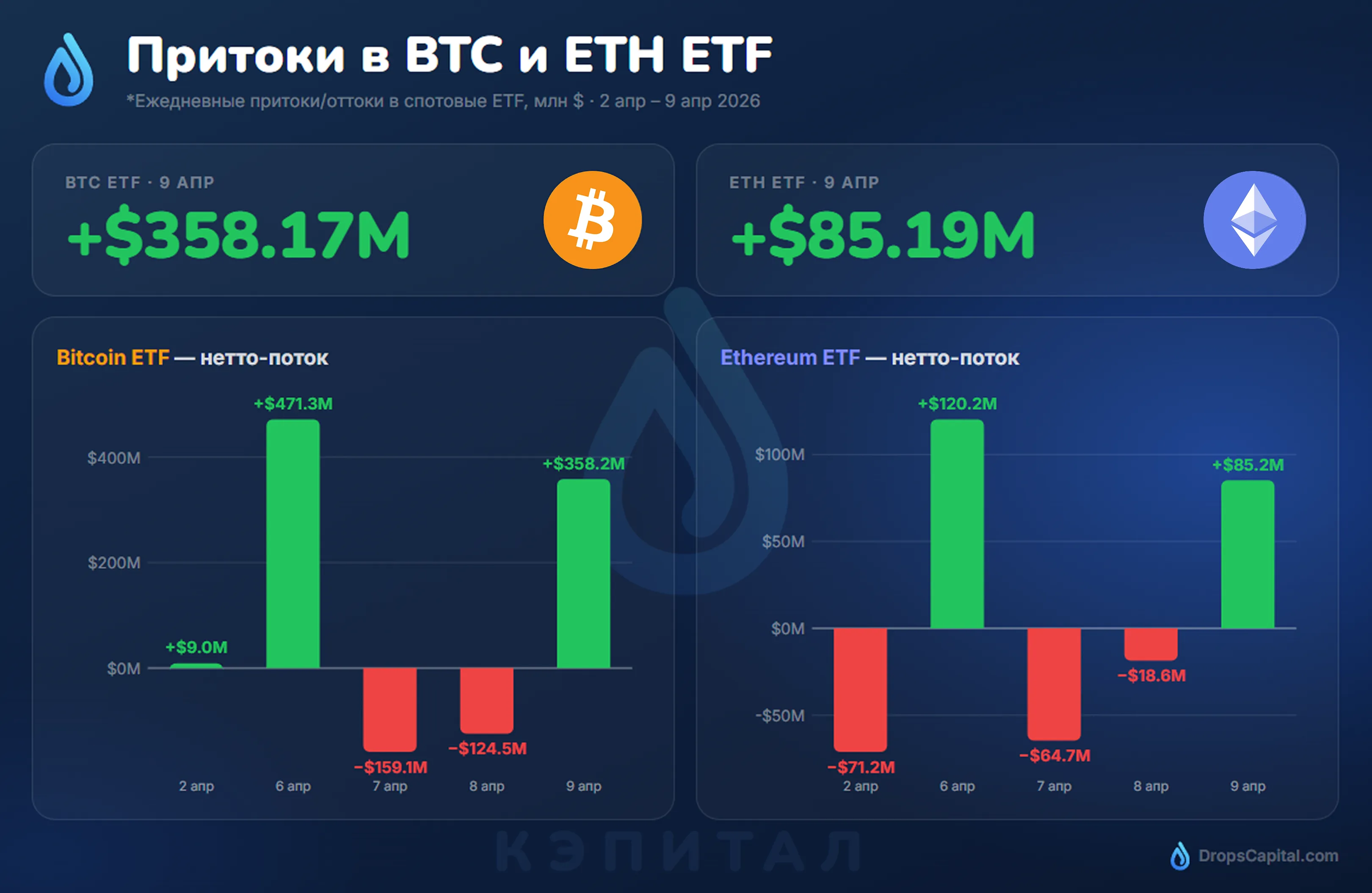 Приток средств в крипто ETF: рост интереса к биткоину и эфиру