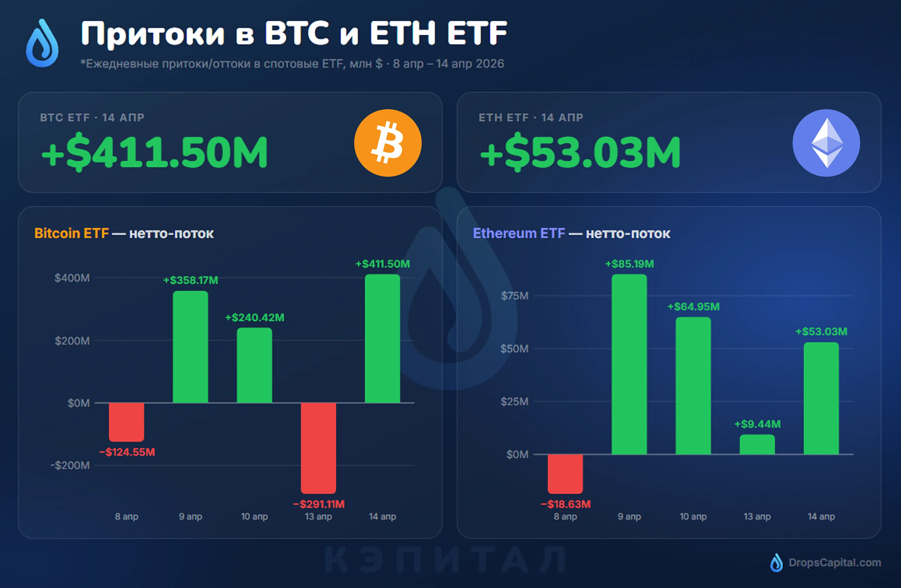 Крупные притоки в Bitcoin и Ethereum ETF усилили интерес инвесторов