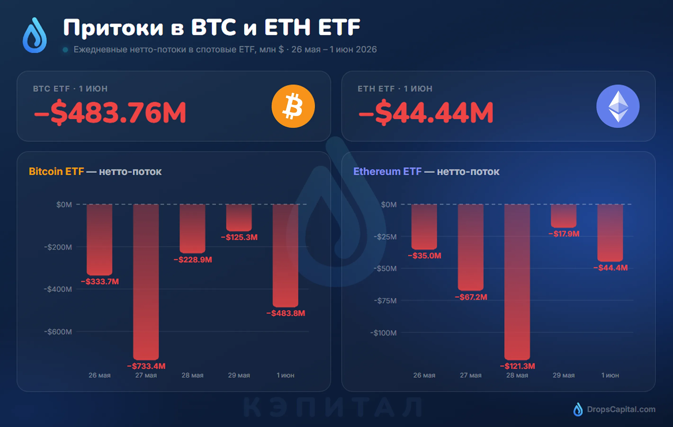 Отток средств из Bitcoin и Ethereum ETF продолжается одиннадцать дней.