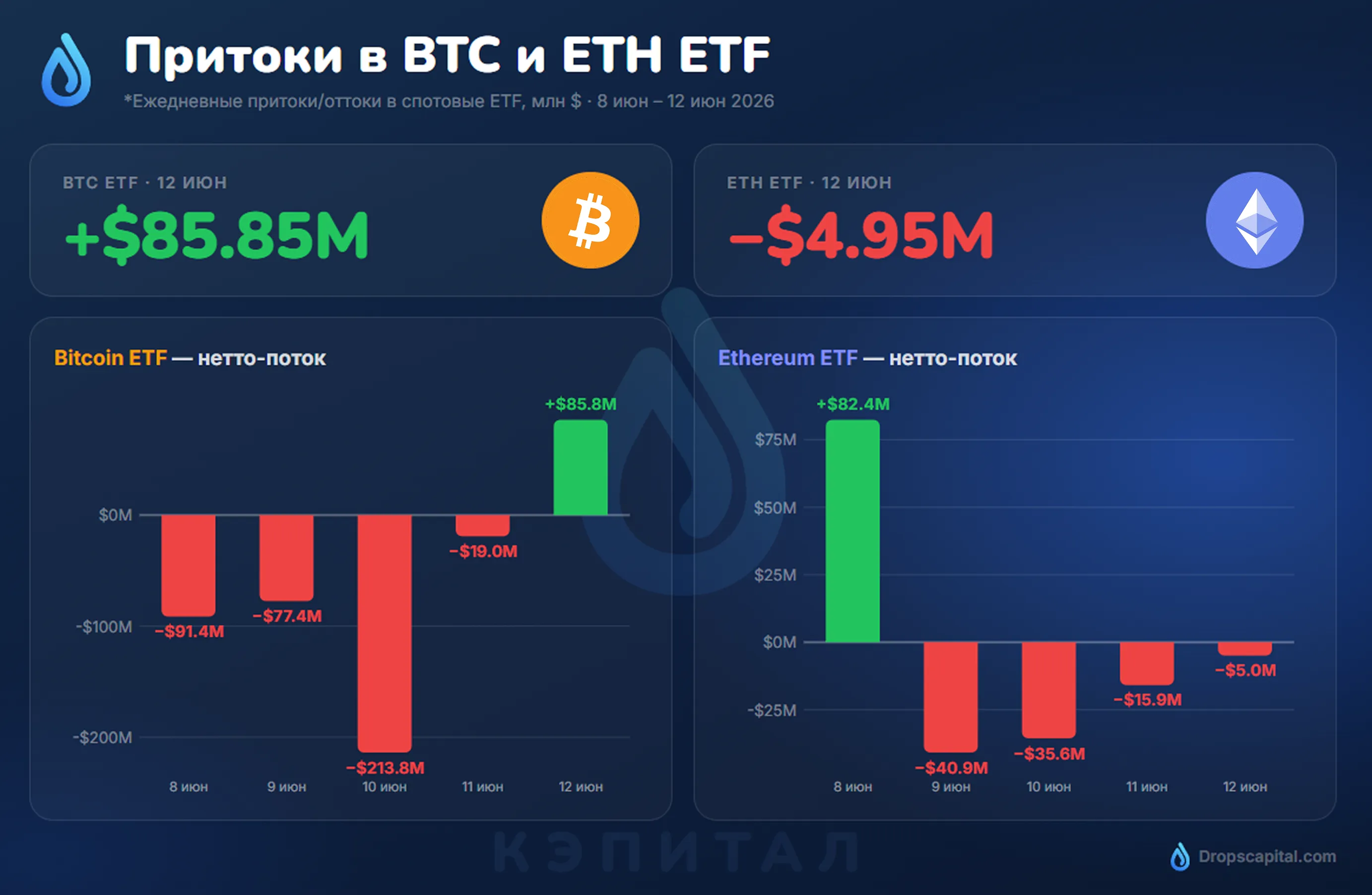 Приток в биткоин-ETF превысил $85 млн, Ethereum-ETF в минусе.