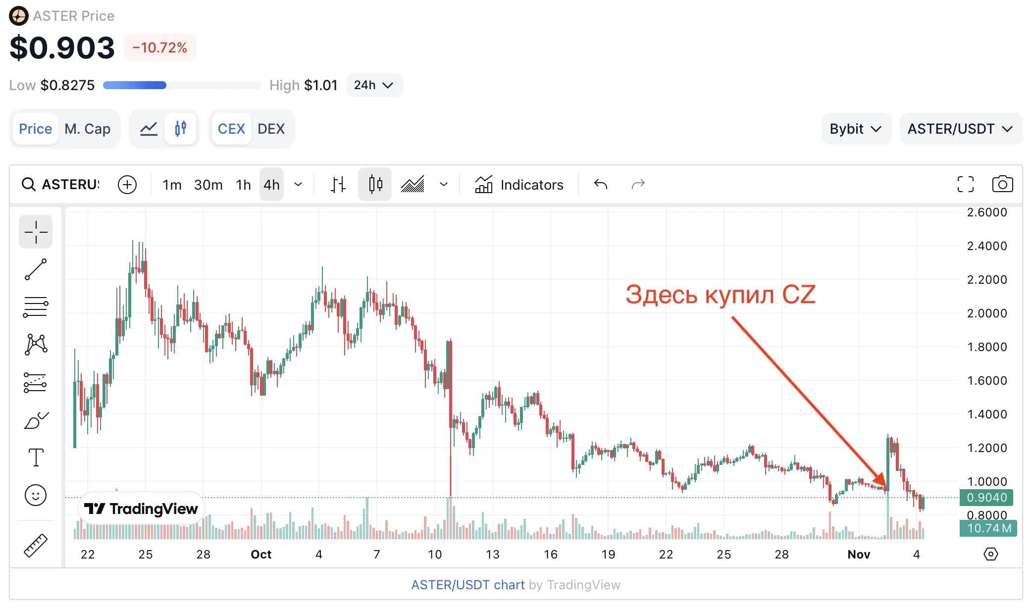 Hyperliquid стабилен для долгосрочных инвесторов, Aster рисковый и зависимый.