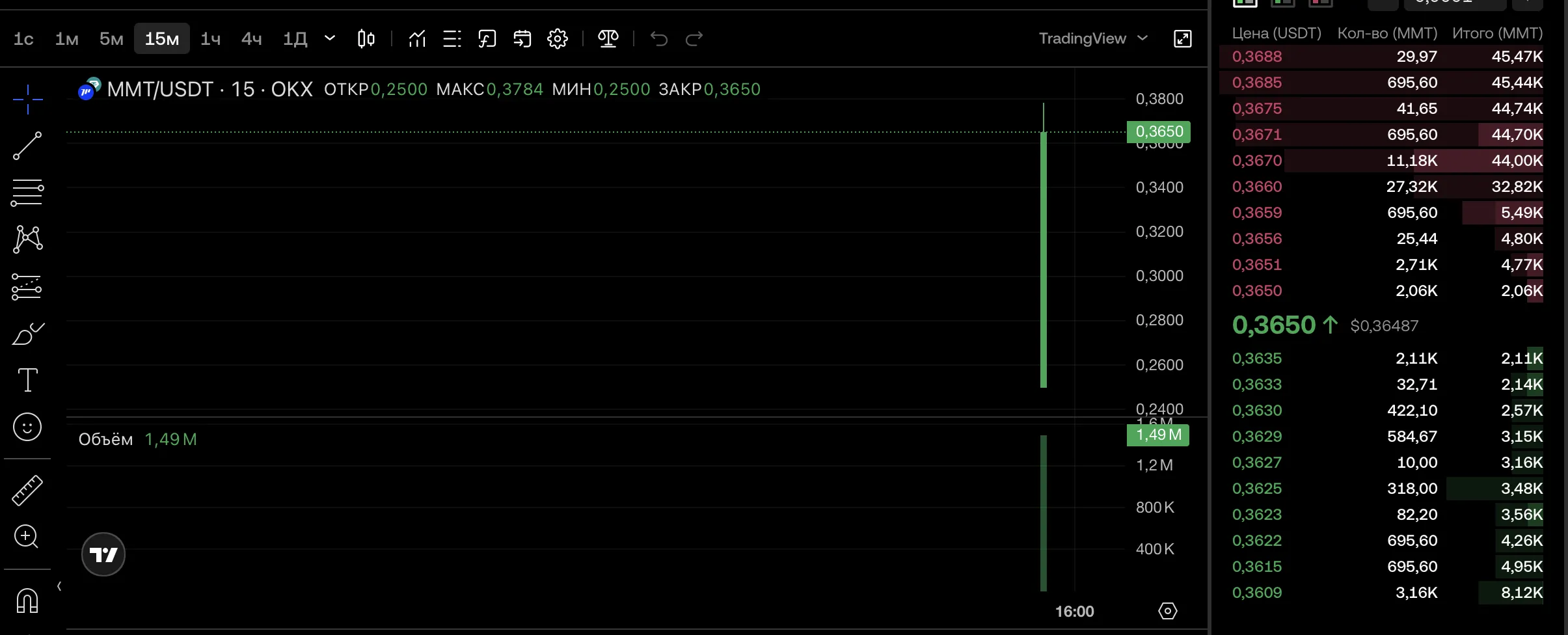 Токен Momentum (MMT) запущен на биржах Binance, Bybit, OKX.