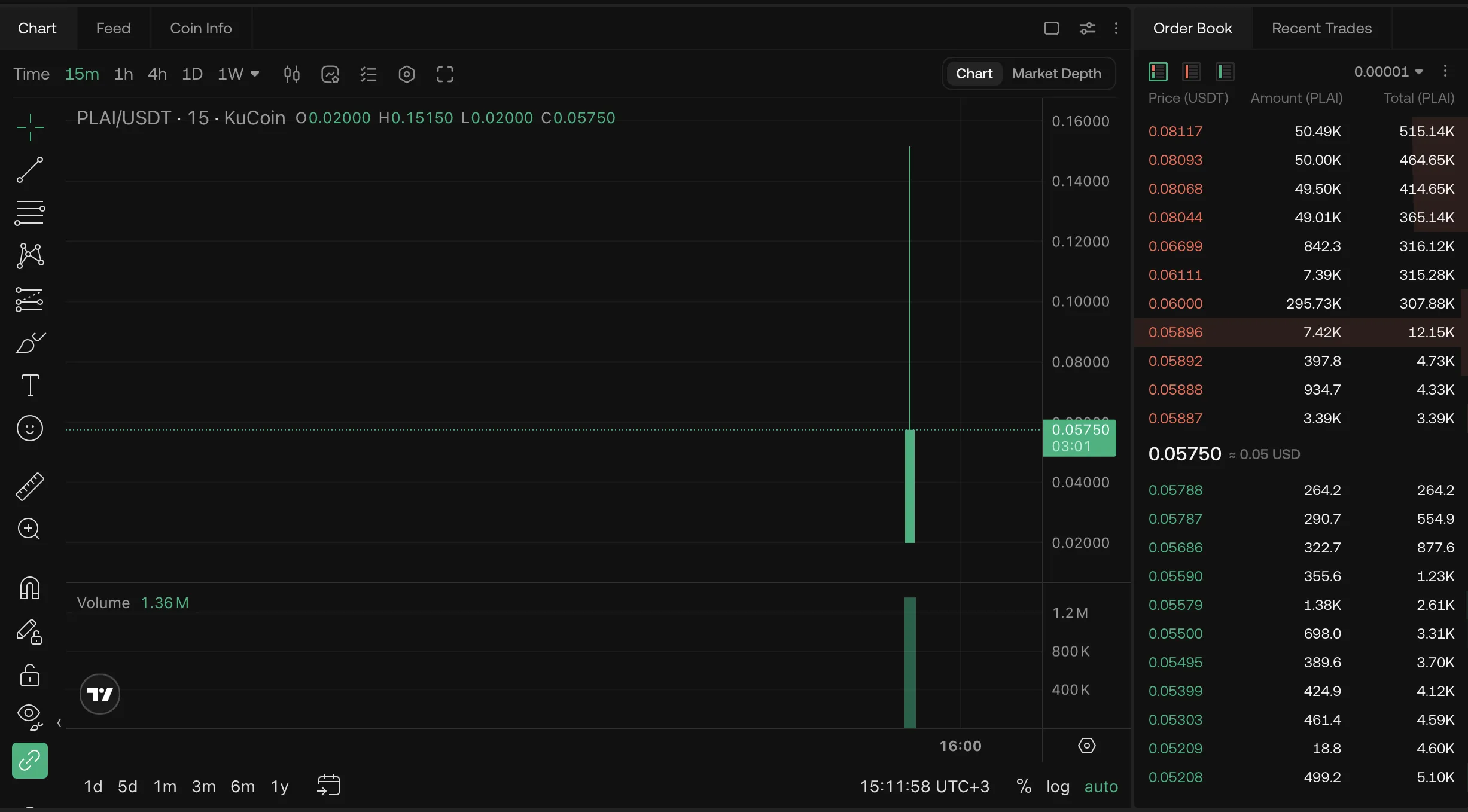 Токен Play AI (PLAI) стартовал, объединяя разные AI-сервисы в экосистеме.