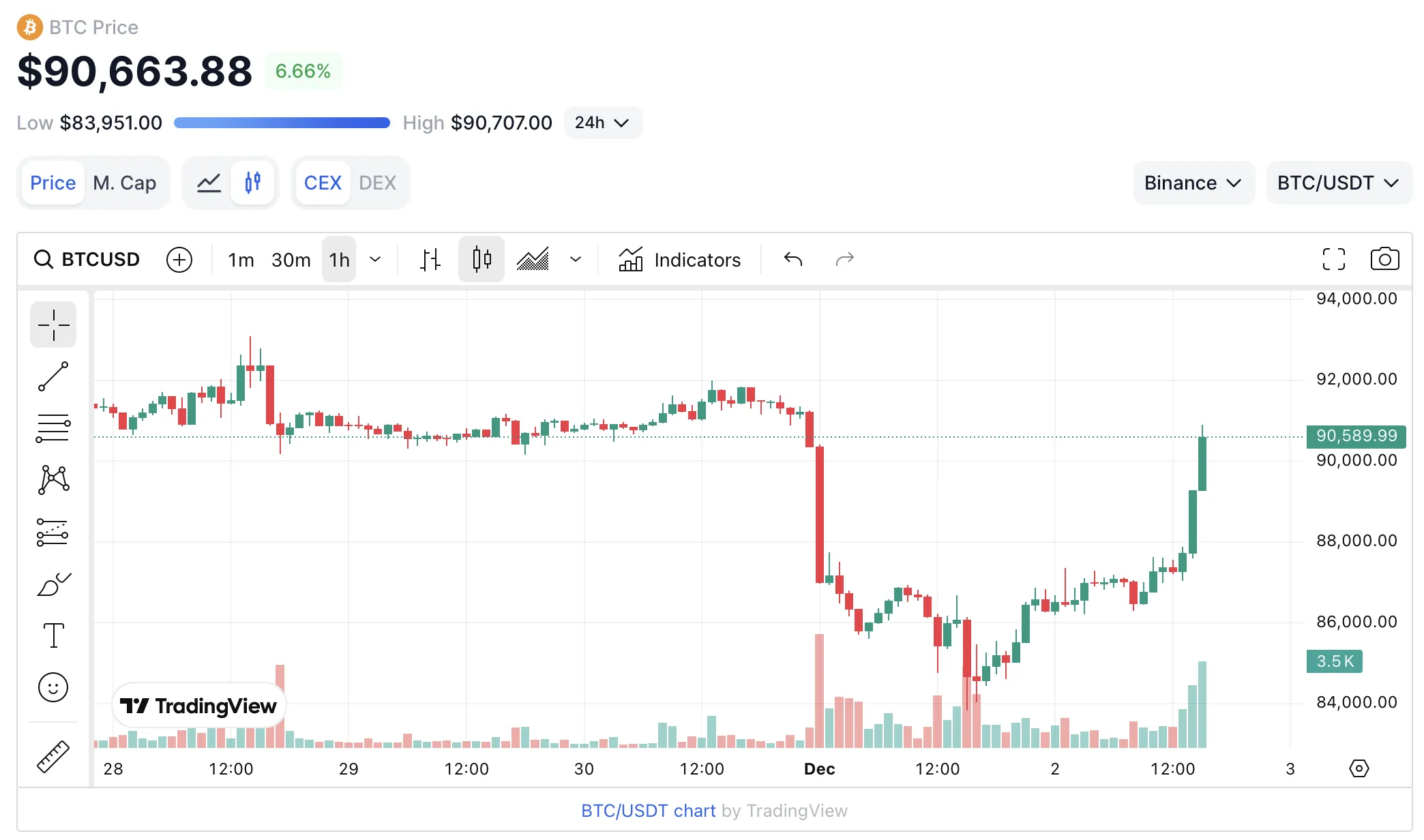 Криптовалюты растут: Bitcoin $90 000, Ethereum $3 000, инвесторы активны.
