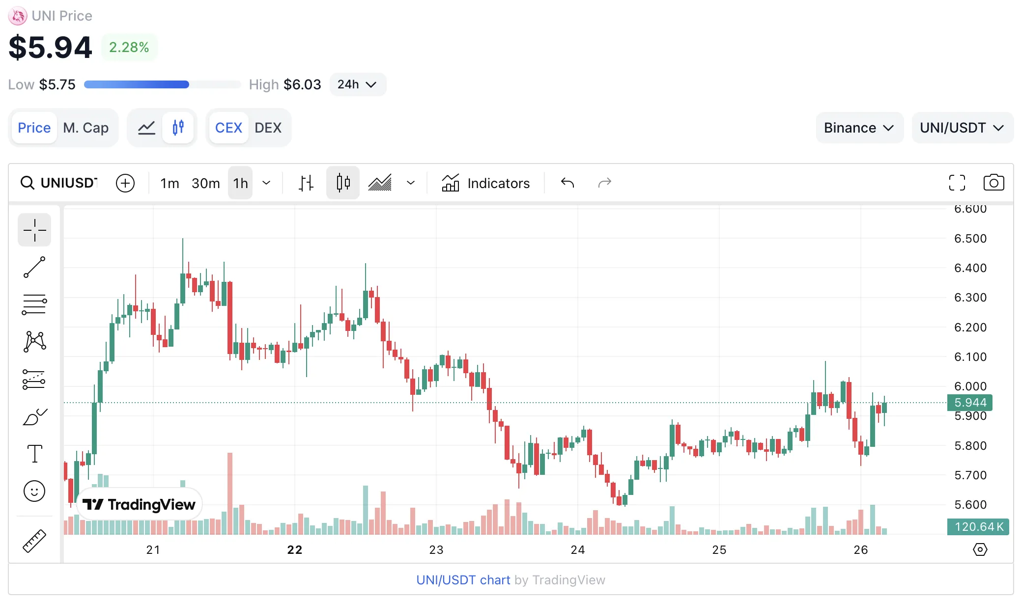 Uniswap сжигает 100 млн UNI и вводит протокольные комиссии