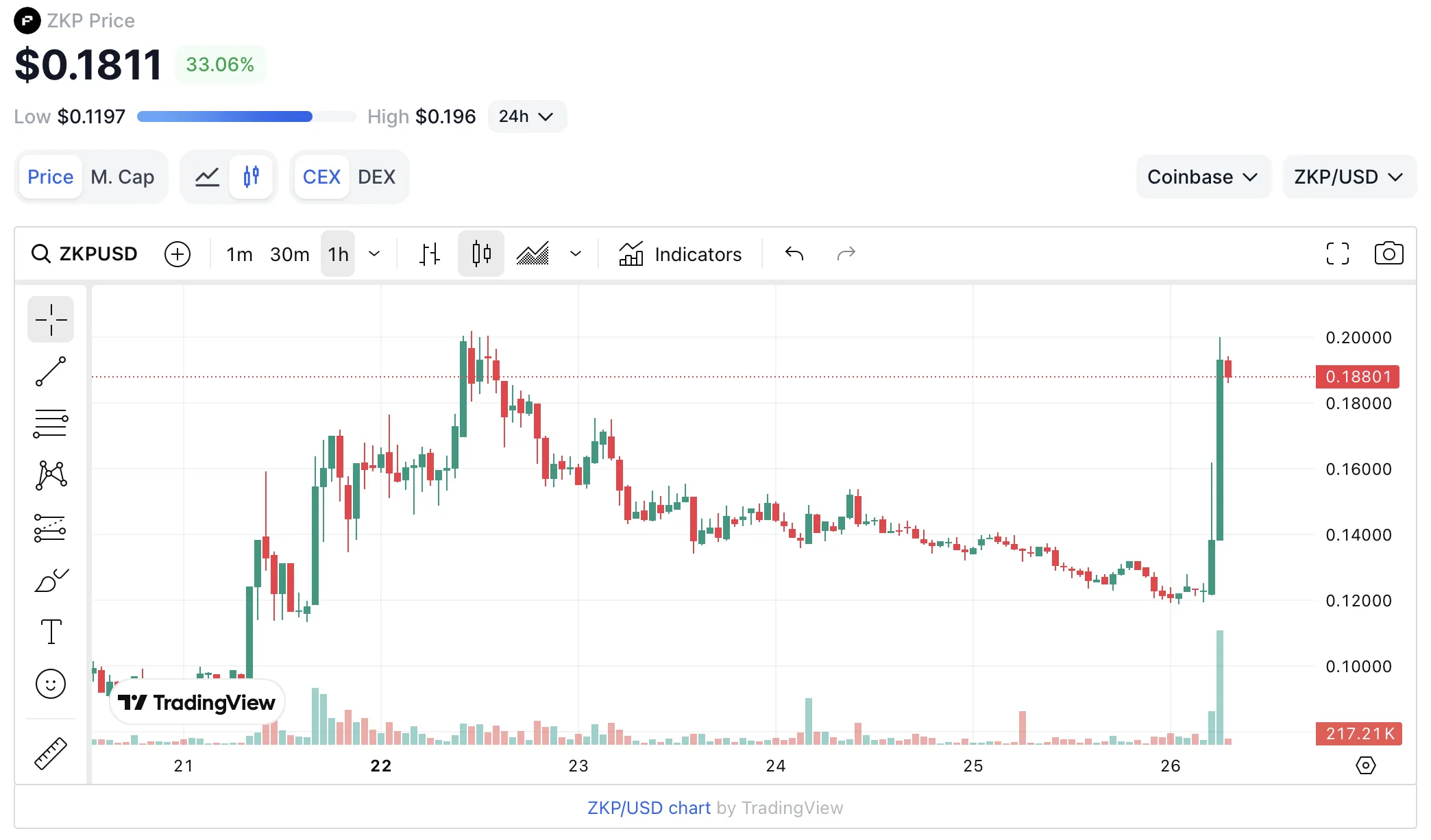 Upbit листит zkPass (ZKP) — приватный токен для оплаты и стейкинга