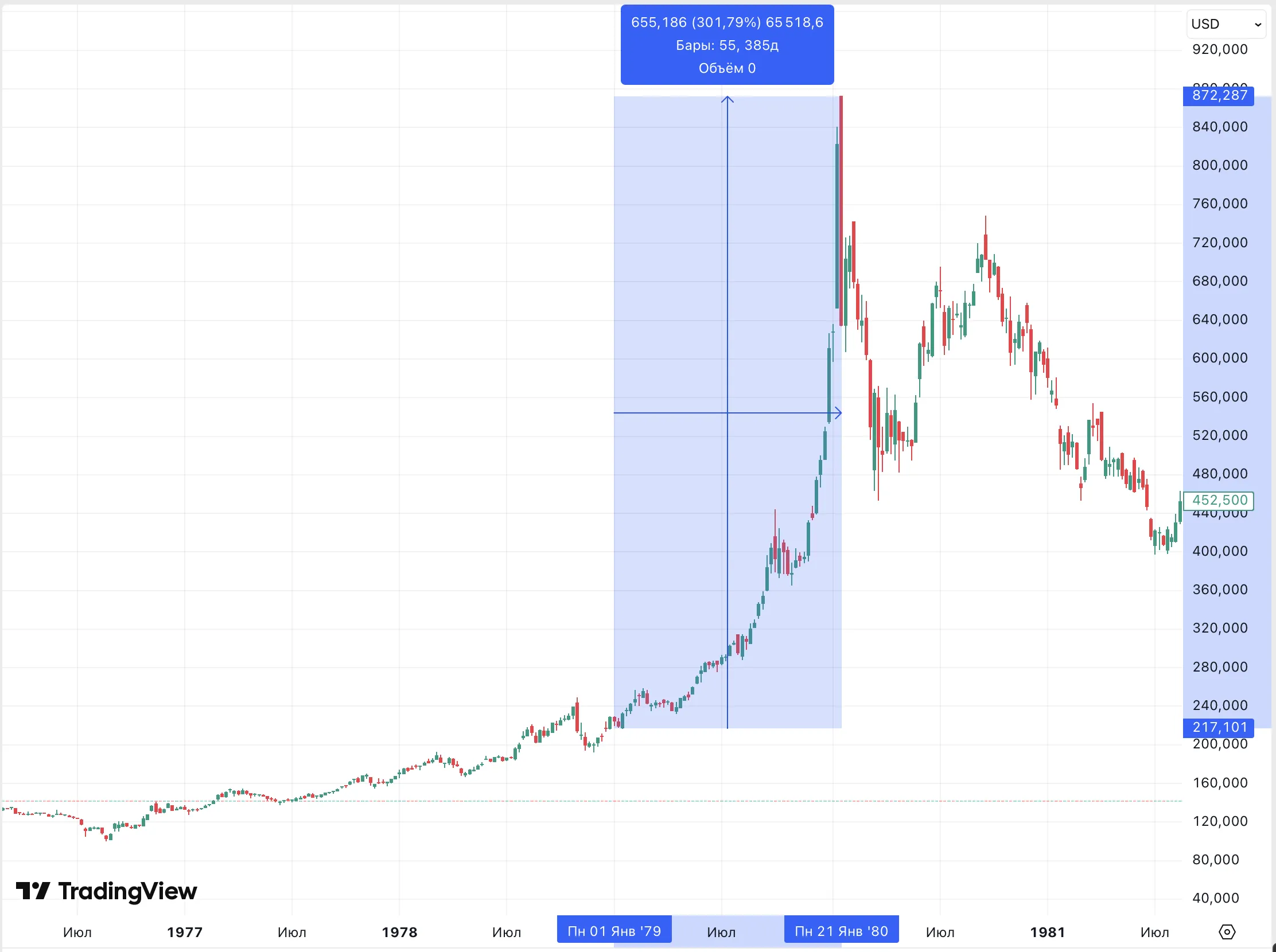 Драгметаллы и S&P 500 на пике: потенциал роста Bitcoin