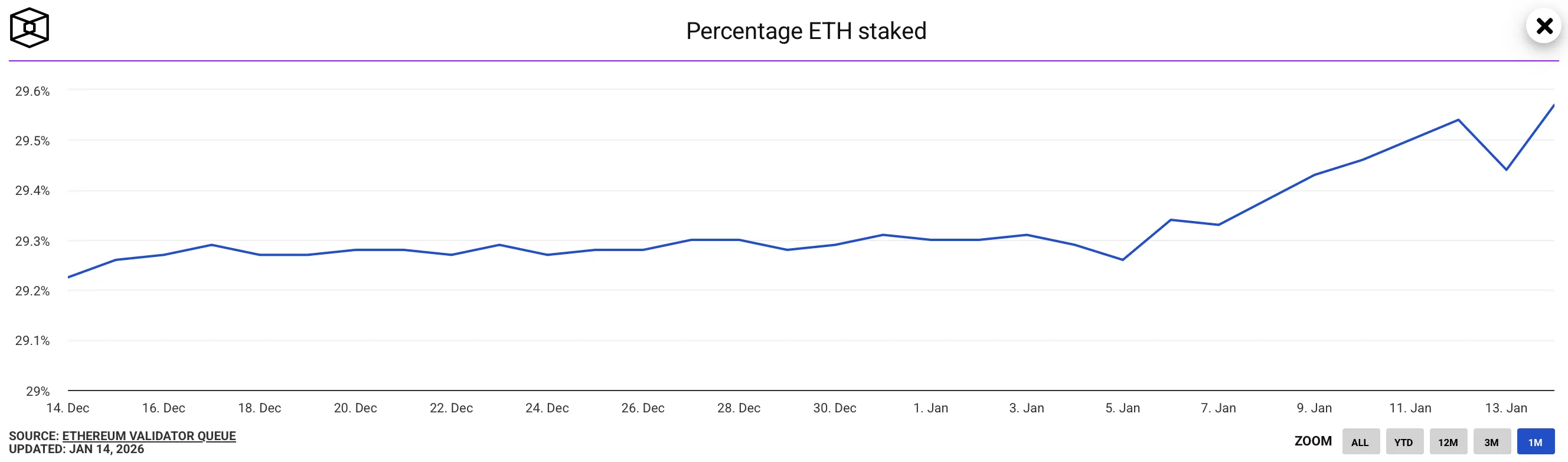 El volumen de ETH bloqueado alcanzó un máximo histórico: casi | DropsTab  News