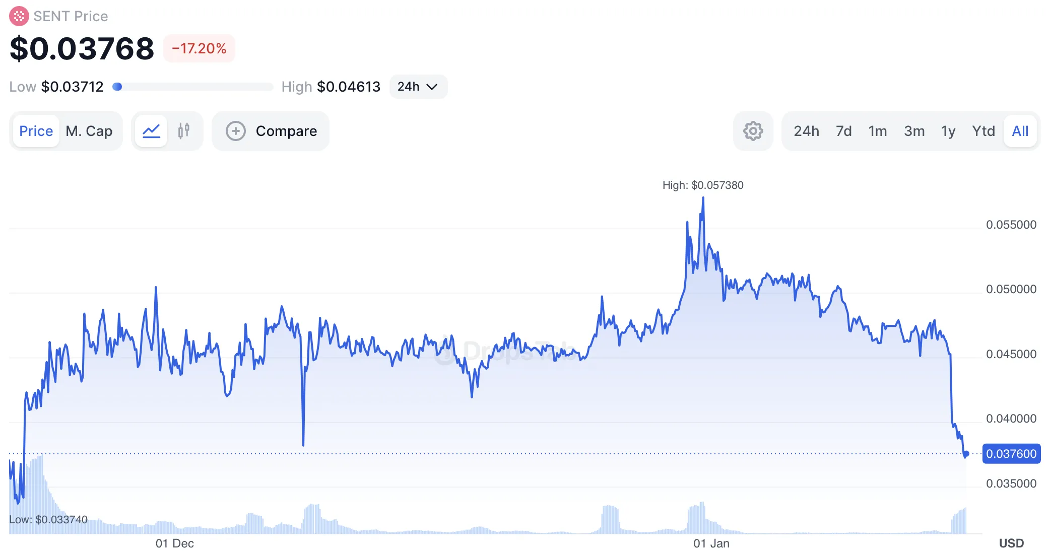 SENT на премаркете. FDV $1,29 млрд