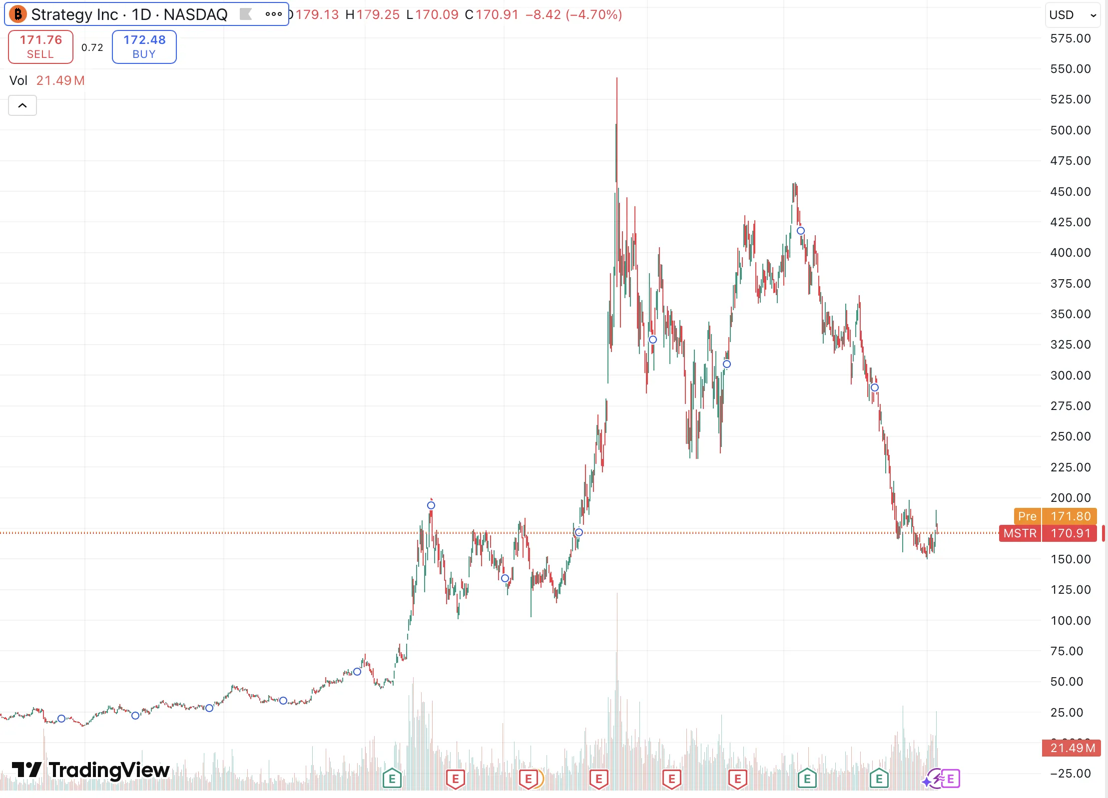 Vanguard bought $505 million worth of Strategy shares | DropsTab News