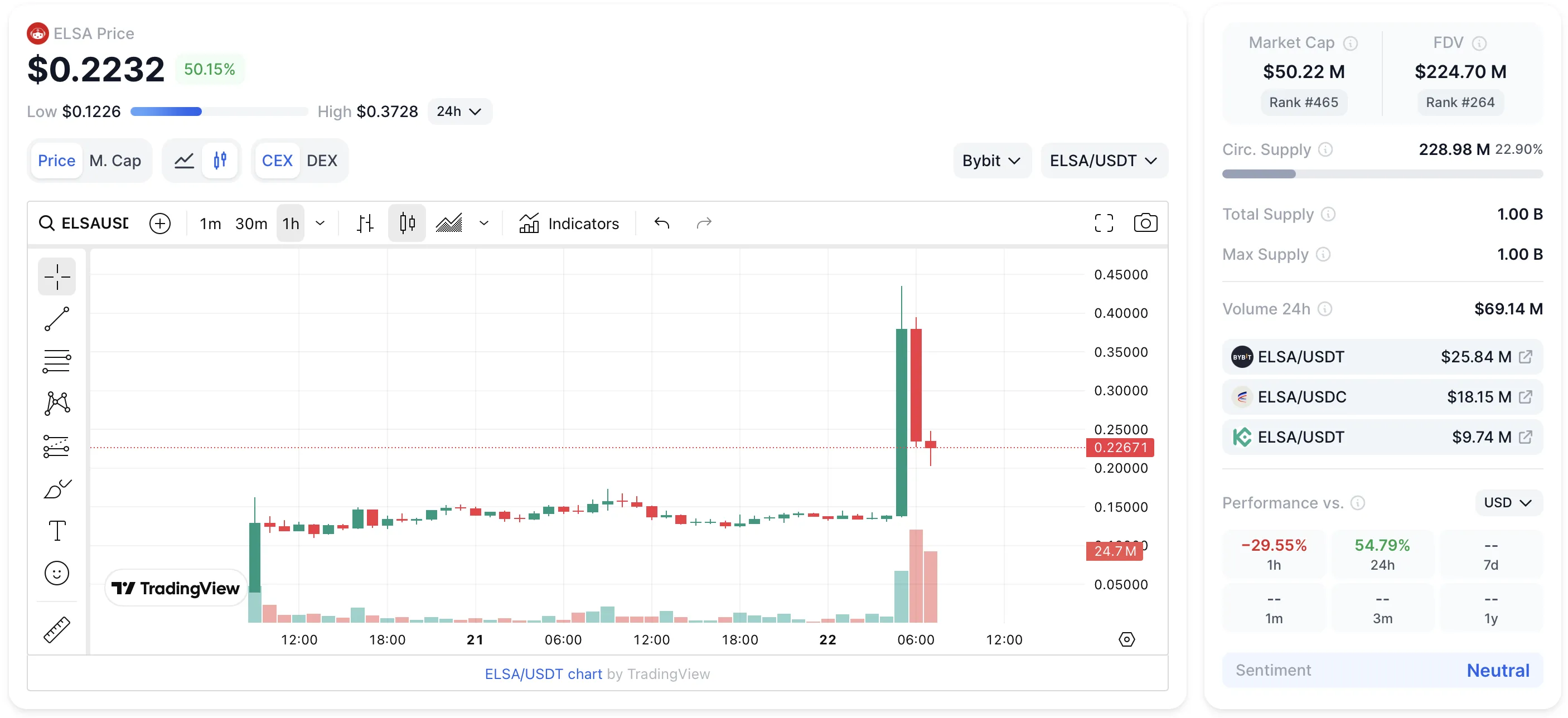 Upbit listed ELSA | DropsTab News