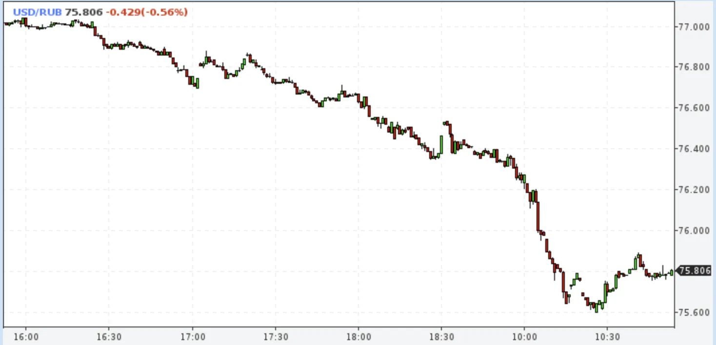 El rublo se fortalece. 1 USD < 76 rublos. | DropsTab News