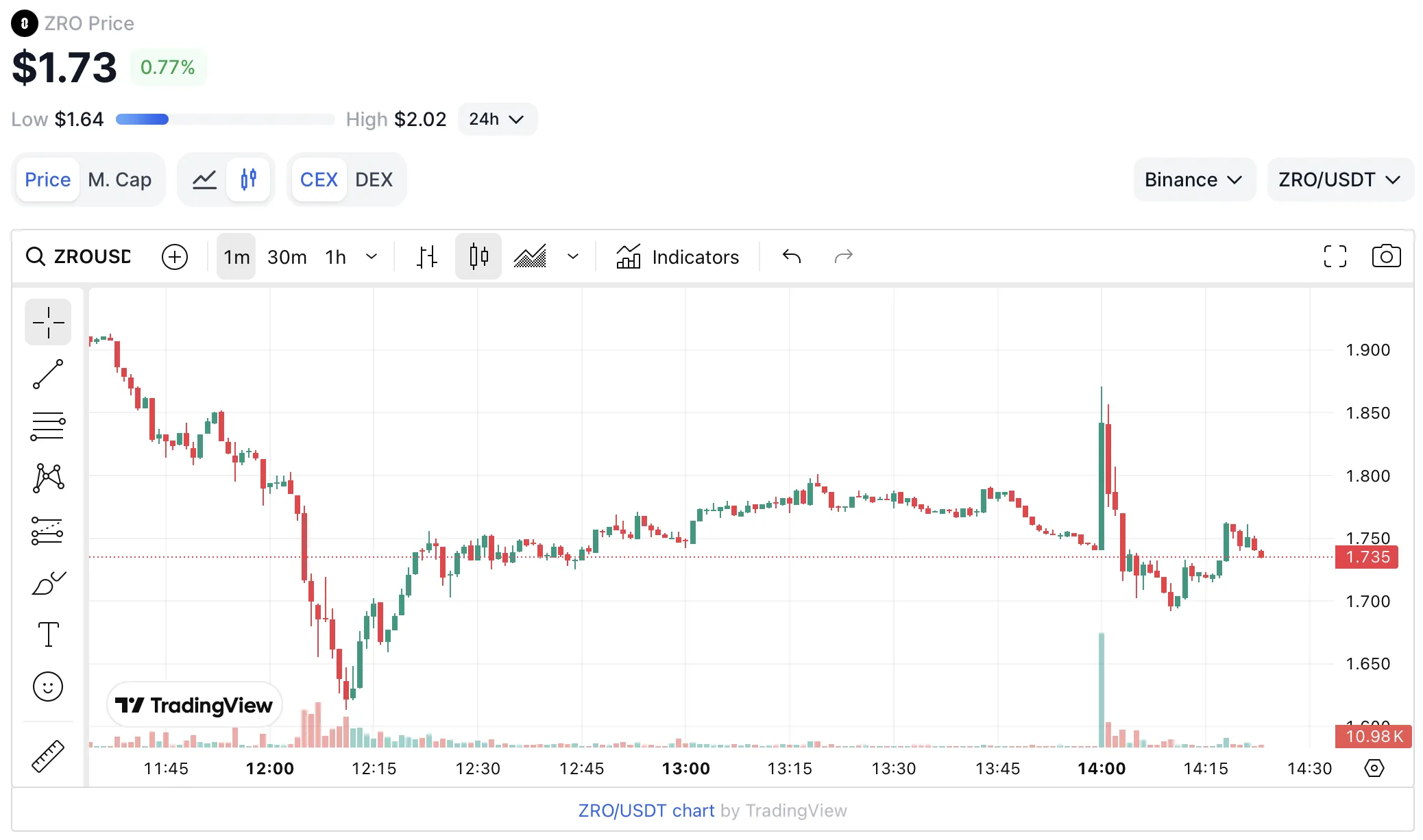 Весь рост откатился