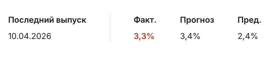 Инфляция в США CPI 3,3%: биткоин вырос до $72 400 после публикации данных