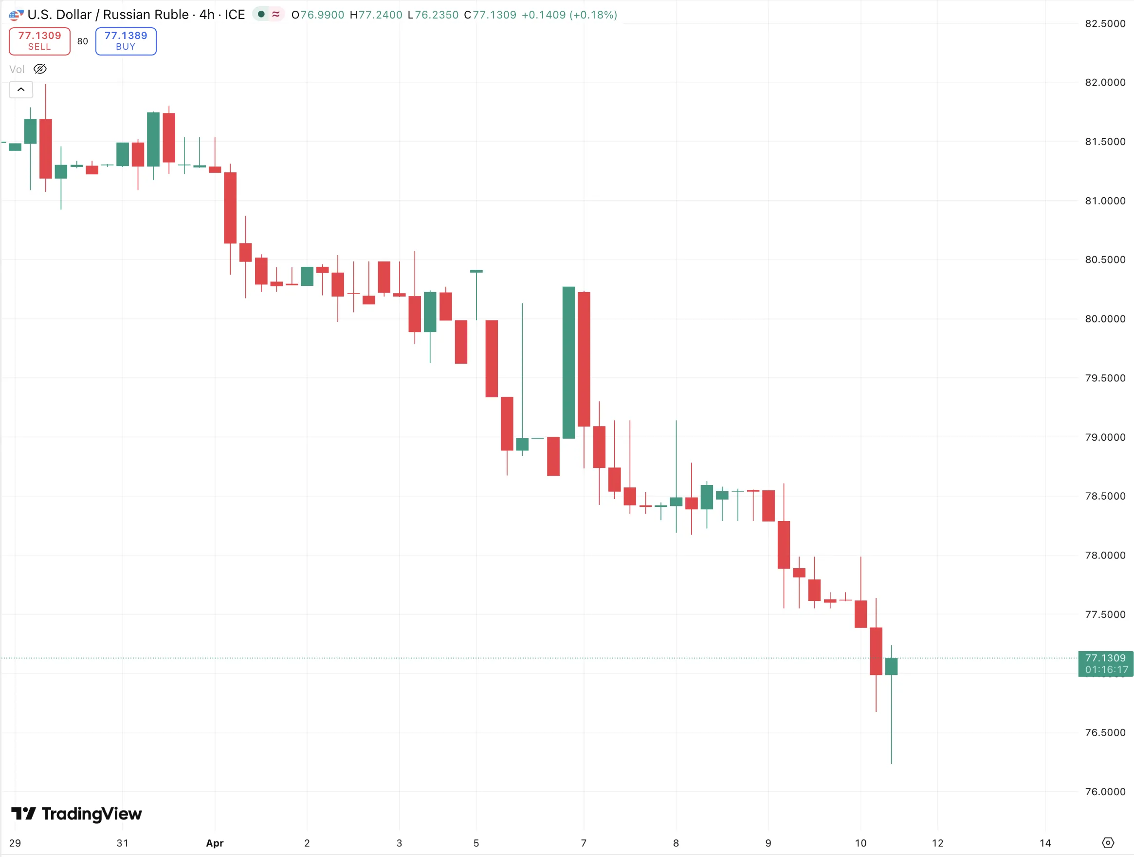 Рубль укрепляется: доллар опустился до 77 рублей на рынке