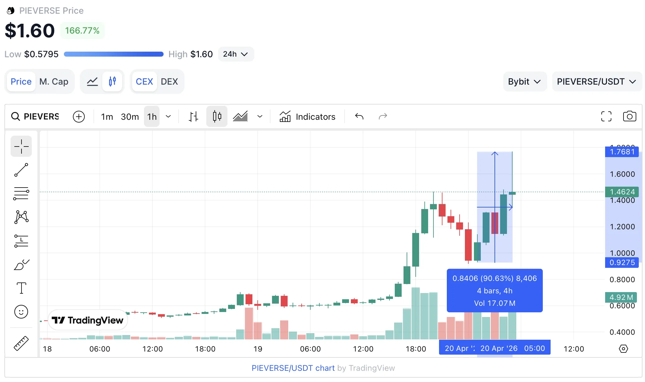 Pertumbuhan lebih dari 90%