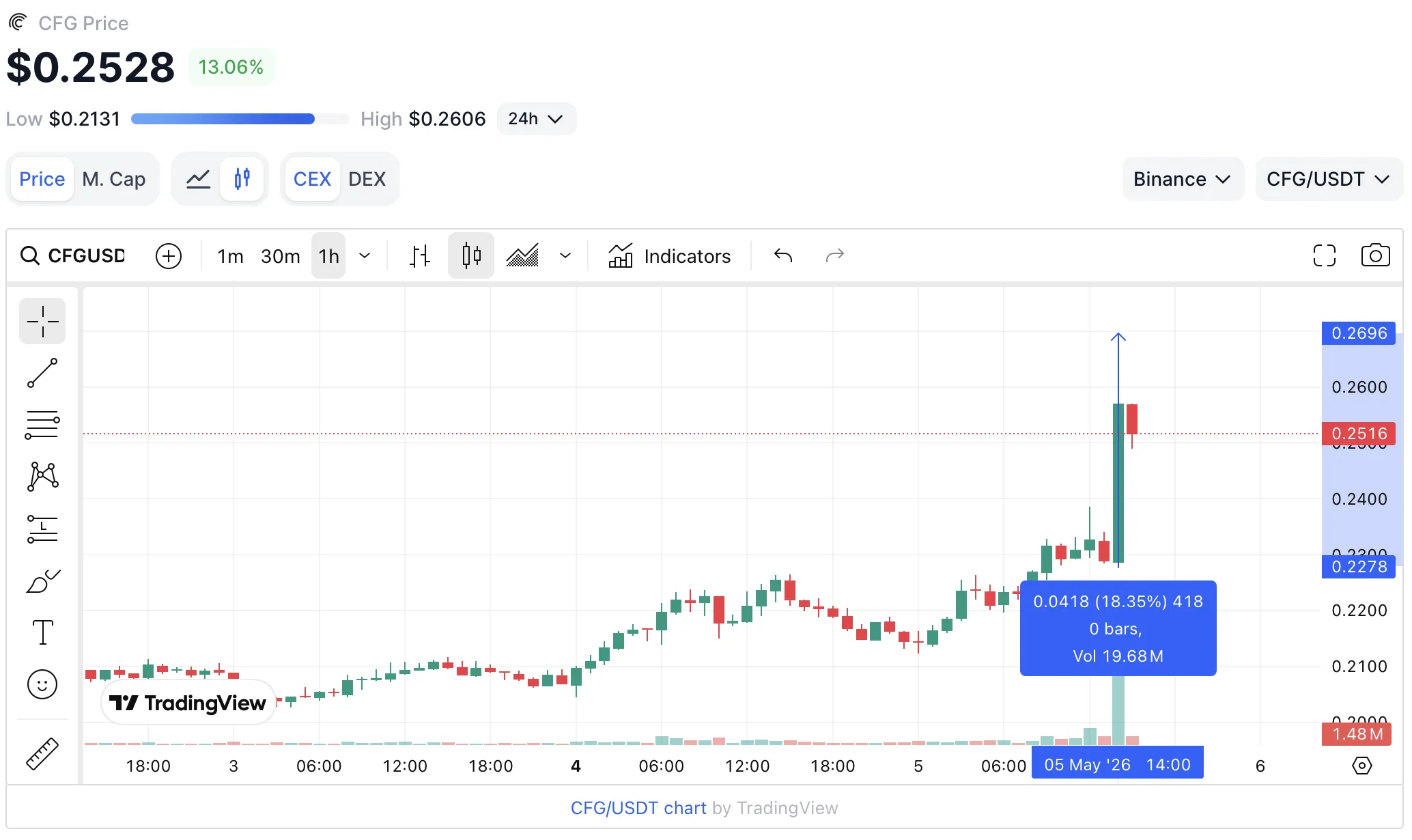 CFG at the moment is over 18%