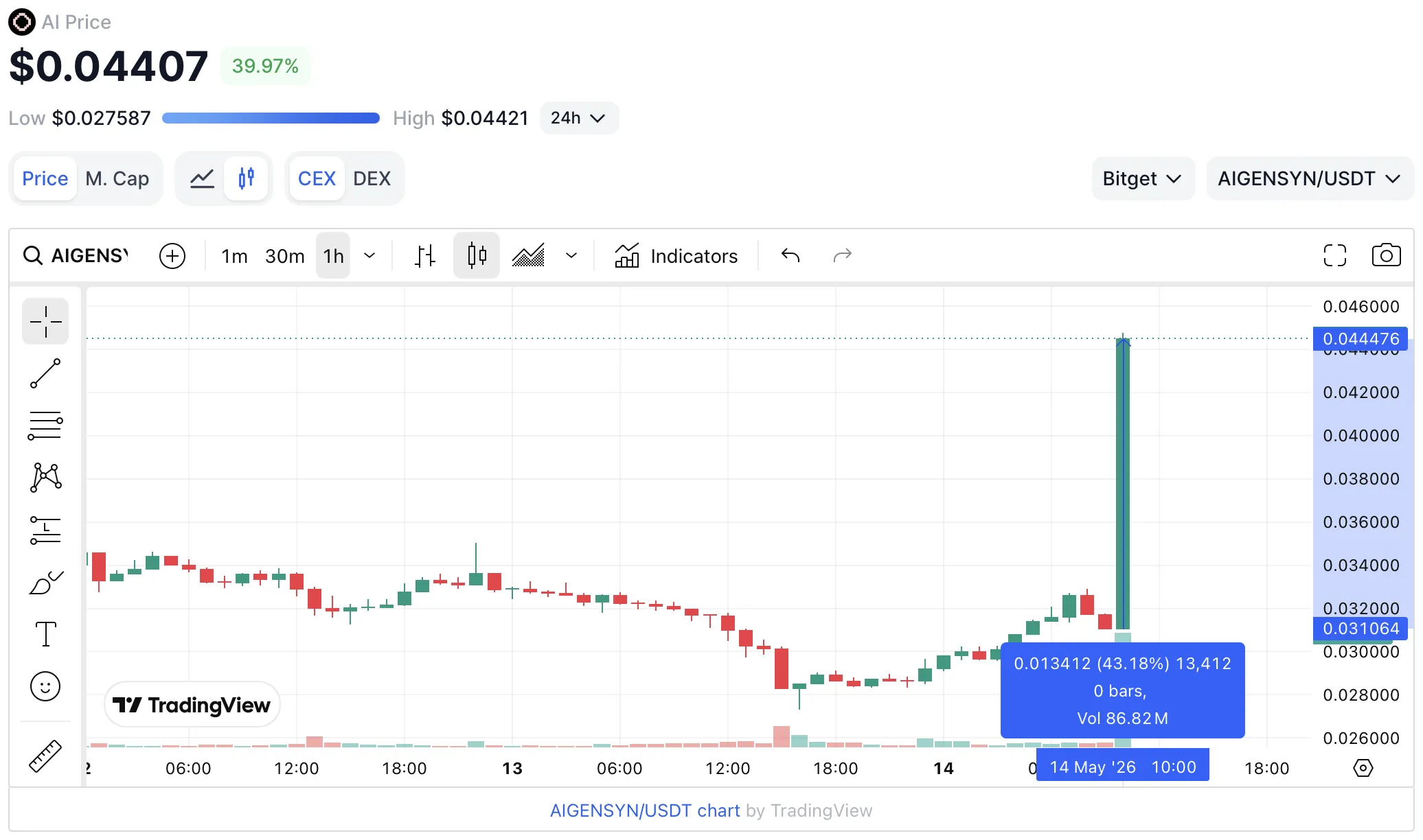 IA +43% nas notícias