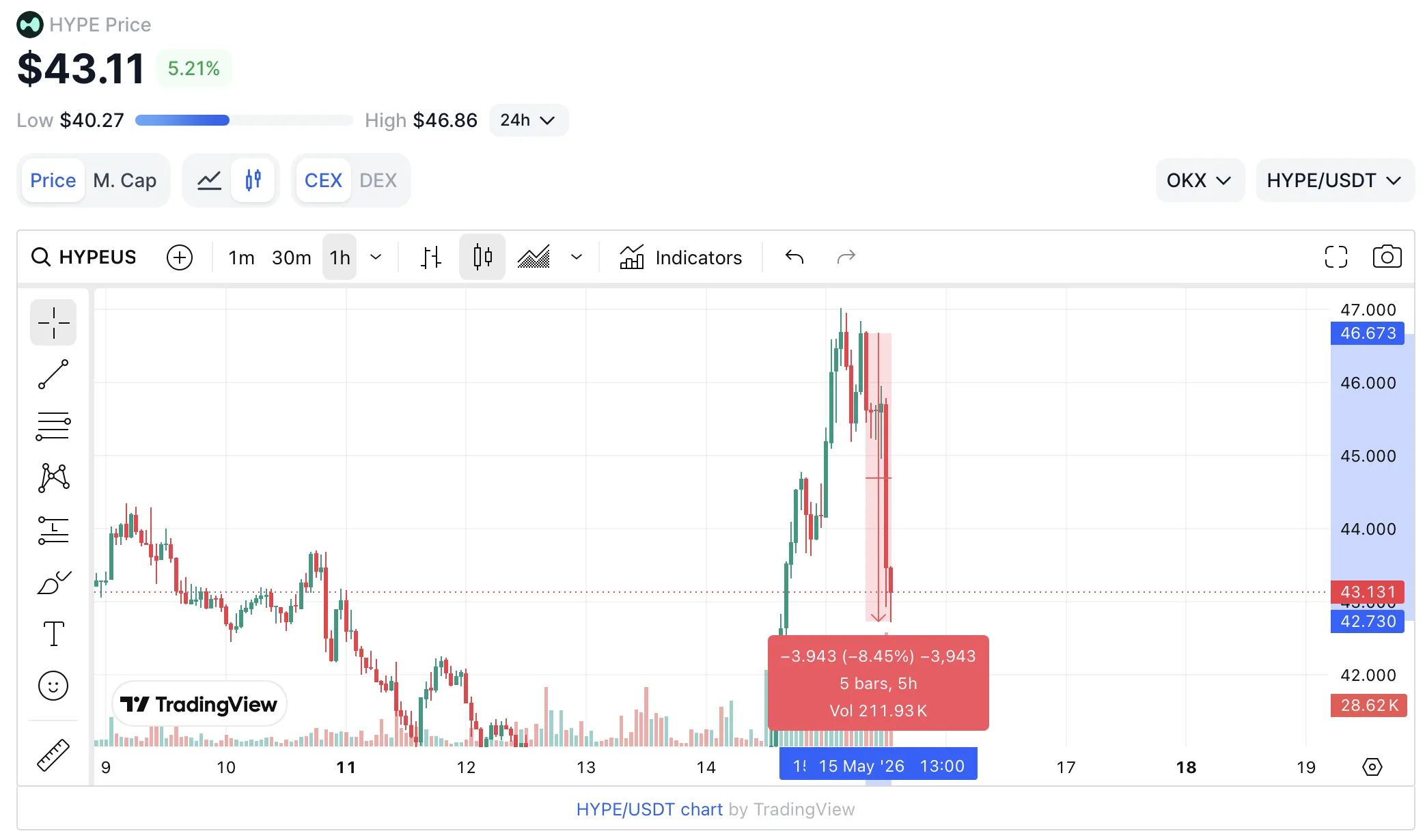 HYPE -8% nas notícias