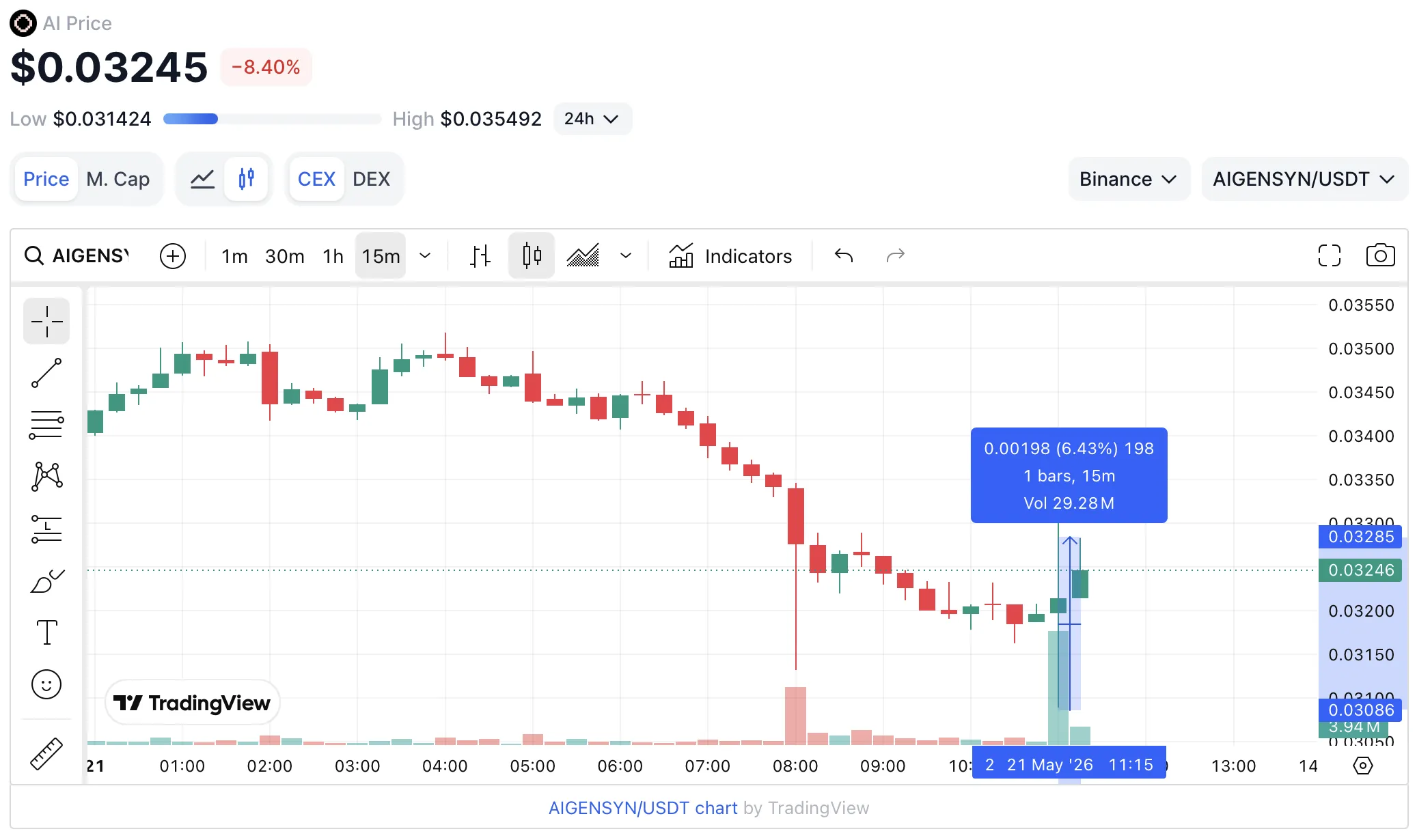 AI +6%