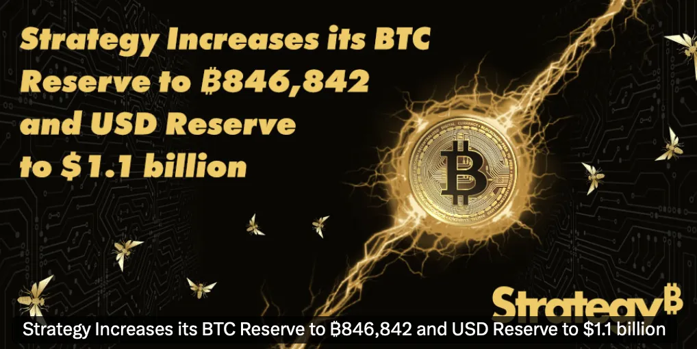 Strategy приобрела 1587 BTC и увеличила резервы до 846 842 биткоинов