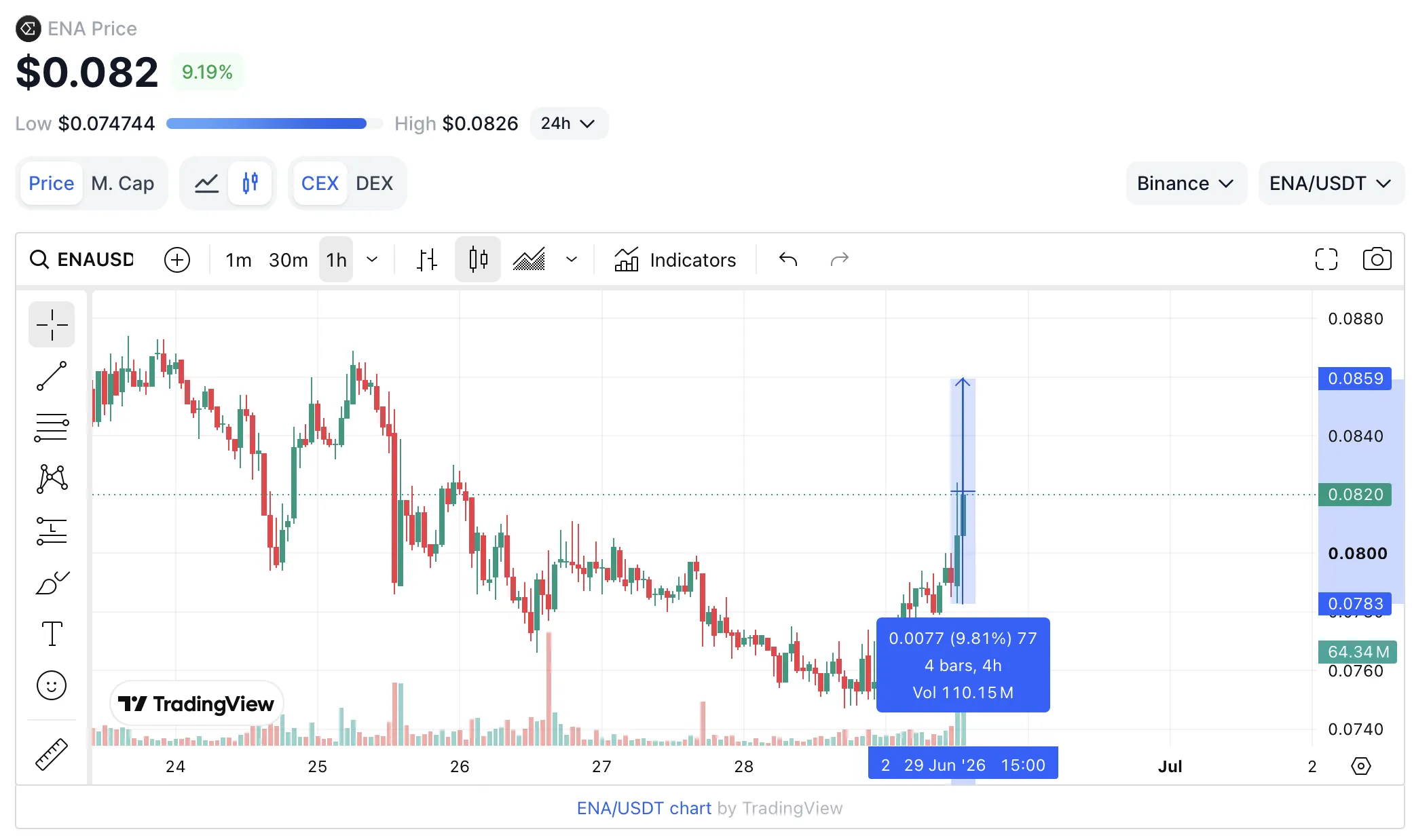 ENA +9% ในจุดสูงสุดจากข่าว