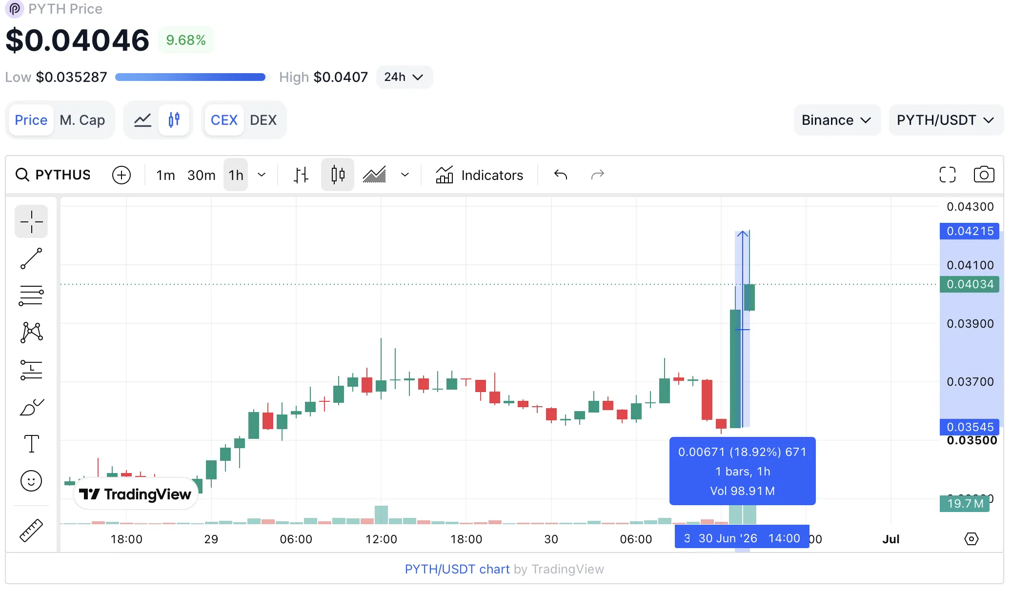 PYTH saat ini naik +19%