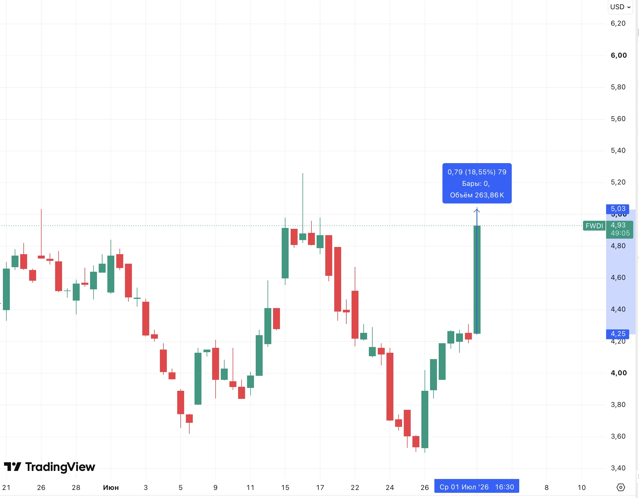 FWDI +19 % au pic