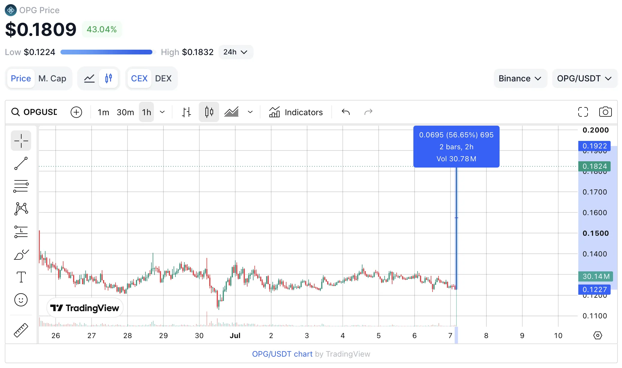 OPG +56% en el momento