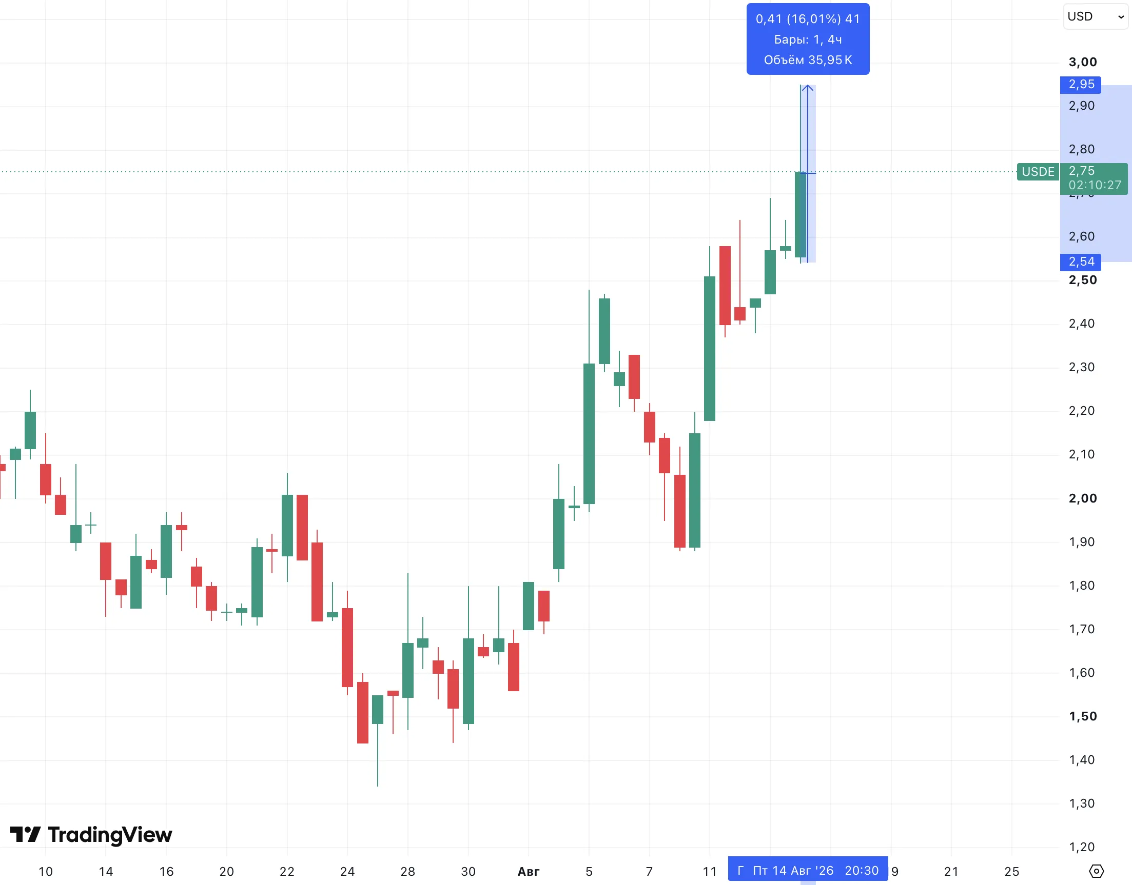 StablecoinX +16% en el pico según el informe