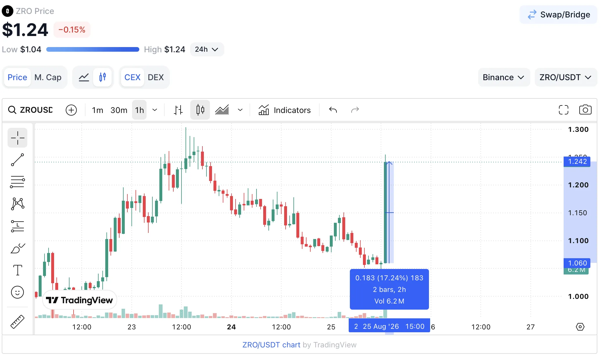 ZRO +17%
