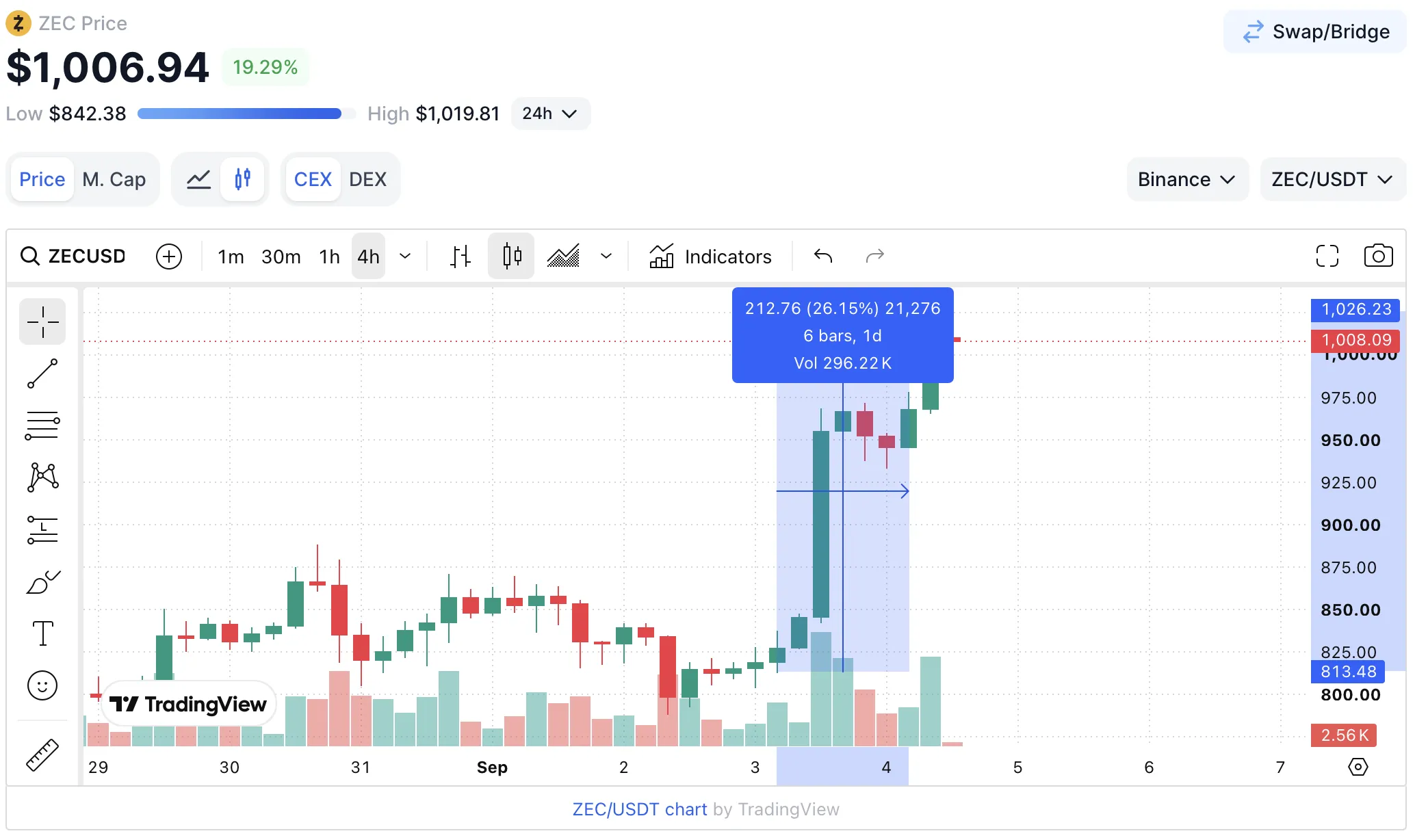 Zcash обновил исторический максимум и превысил $1 000.