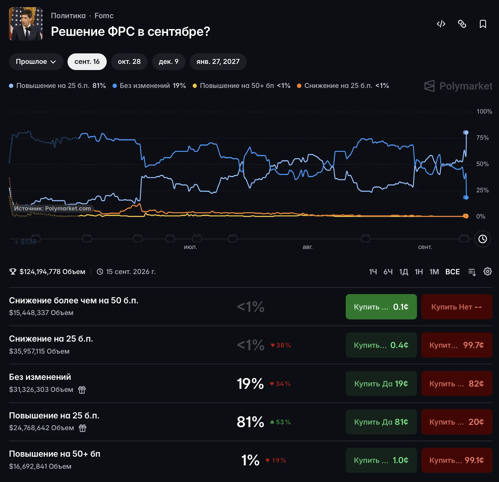 After the release of U.S. CPI data for August, the likelihood of a Fed rate hike next week has increased