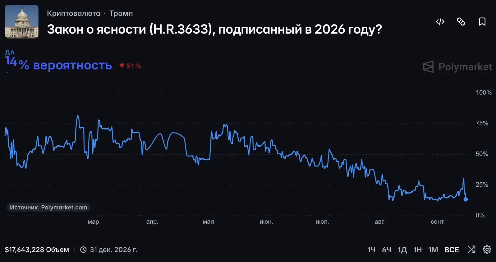 Вероятность подписания Clarity Act в 2026 году упала до 14%