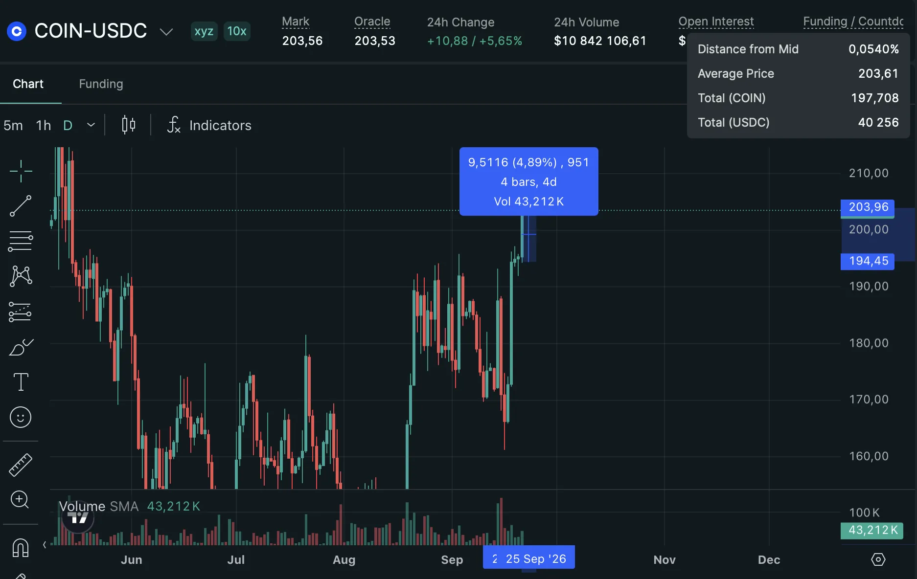 COIN +5%
