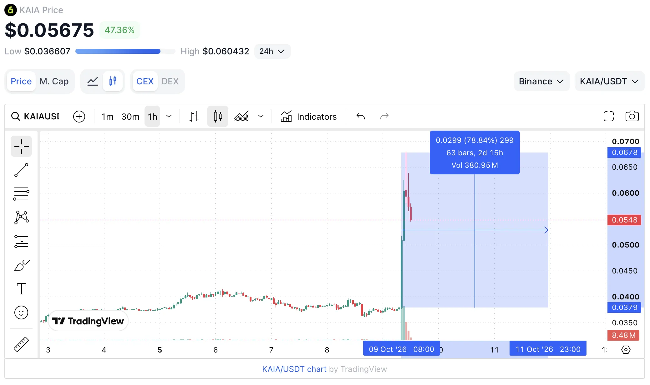 В пике 78%