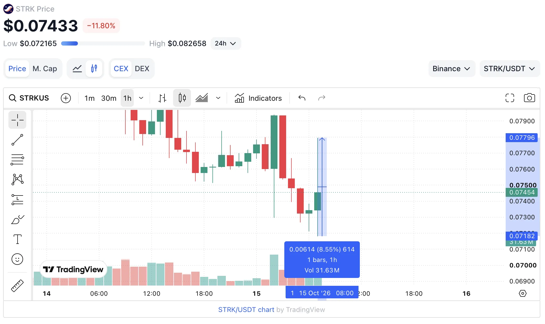 STRK up 8% at one point