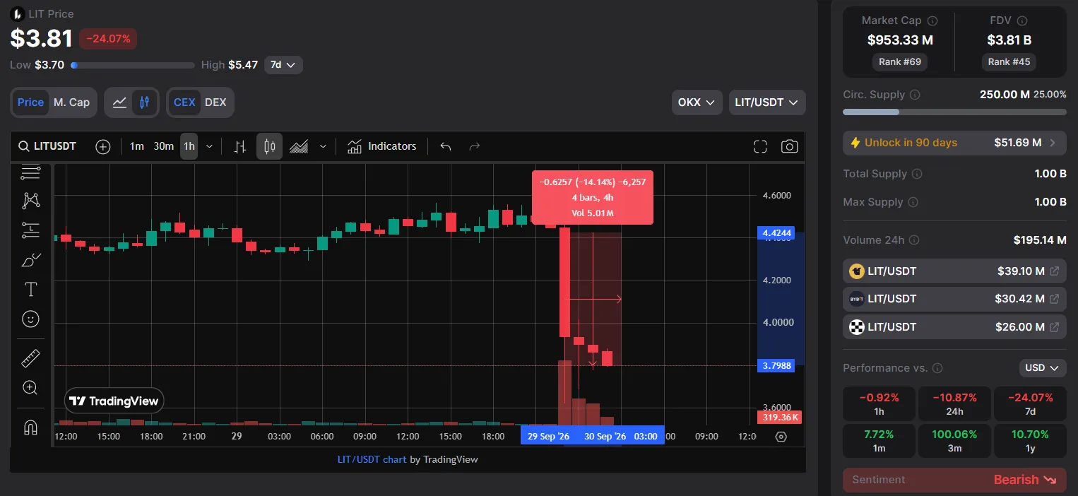 LIT spada o 14%. Rynek liczył, że Robinhood uruchomi kontrakty terminowe za pośrednictwem Lighter, a nie własnej Bitstamp.