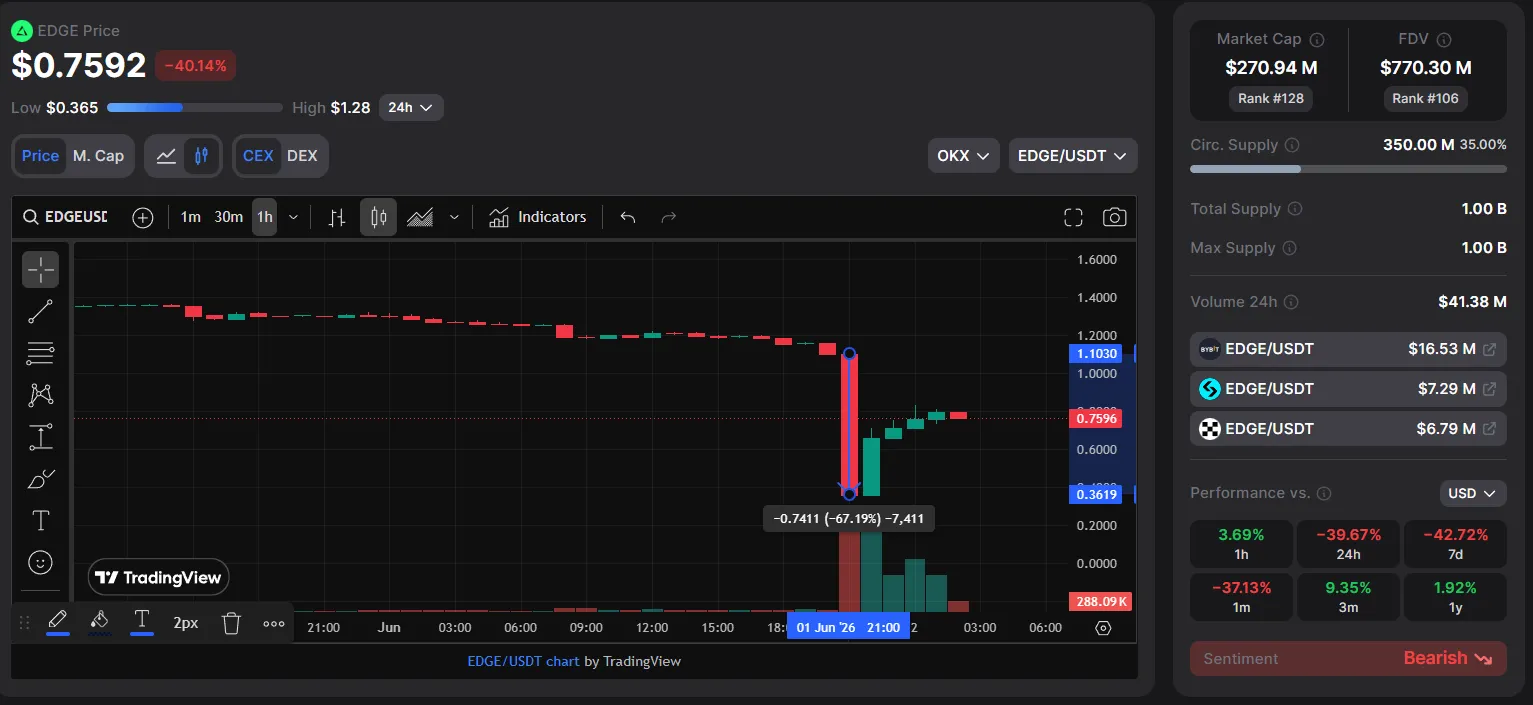 Токен EDGE упал, команда расследует возможные инсайдерские причины падения.