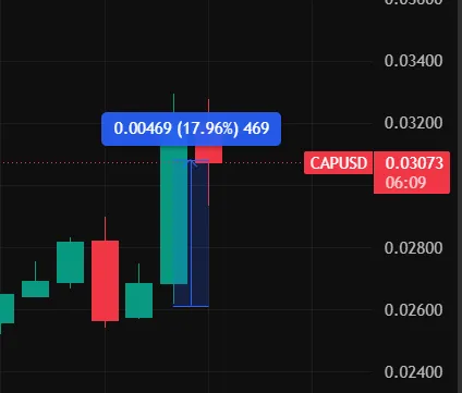 CAP +18%
