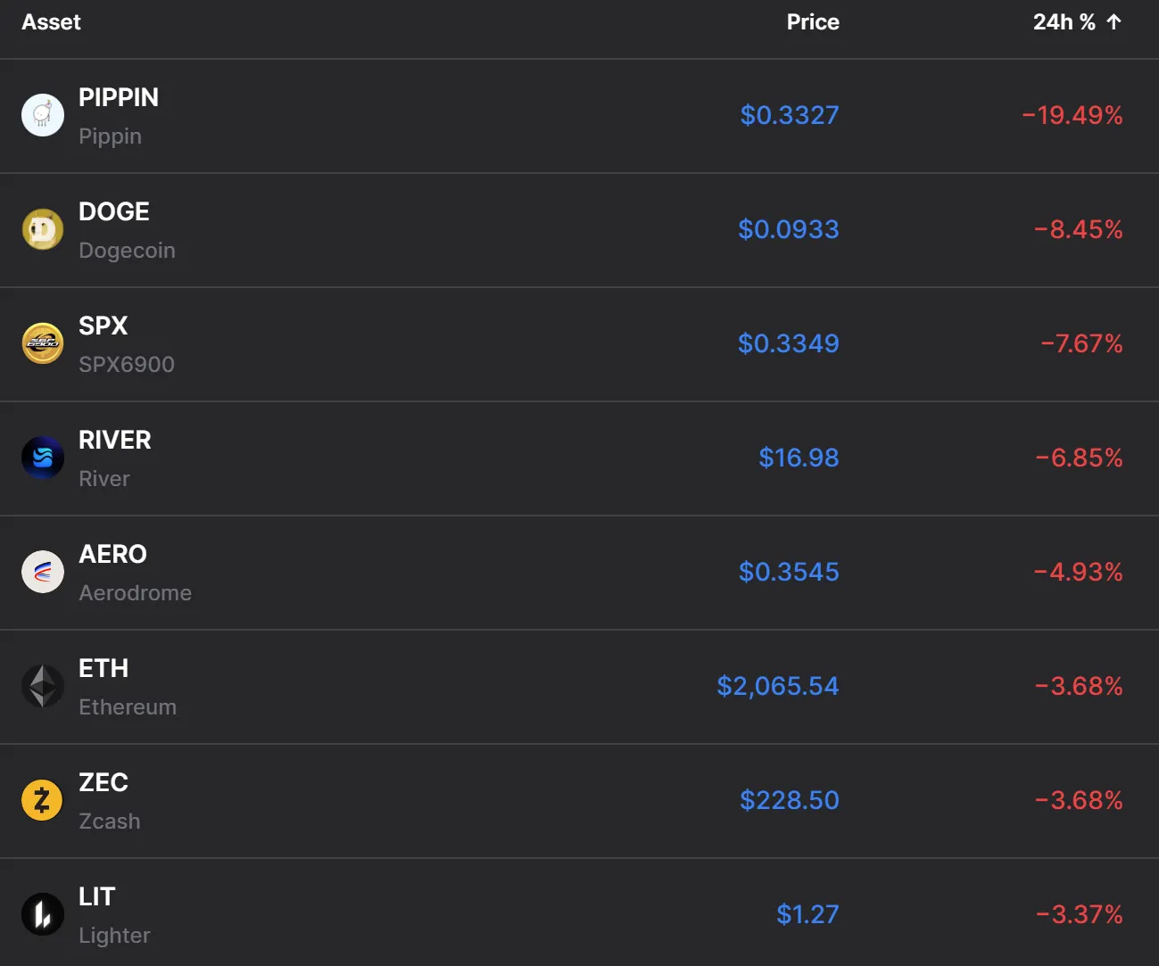 Лидеры падения за 24ч